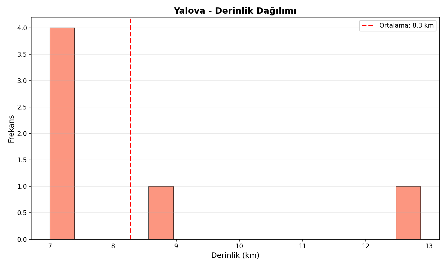 Derinlik Dağılımı