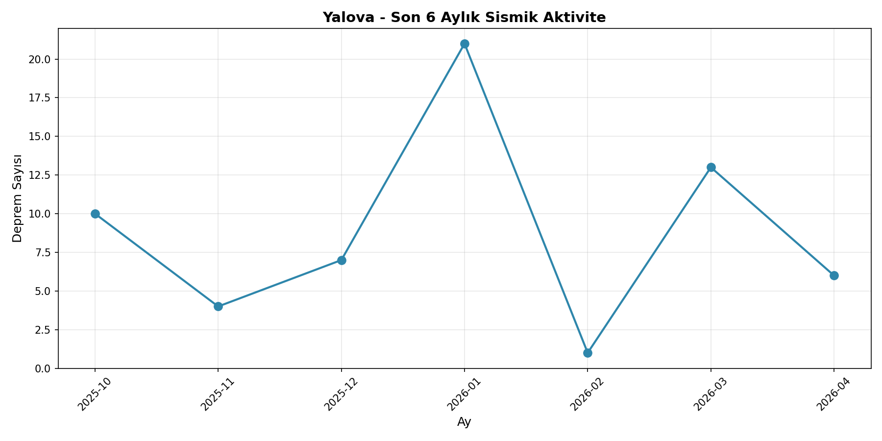 6 Aylık Trend