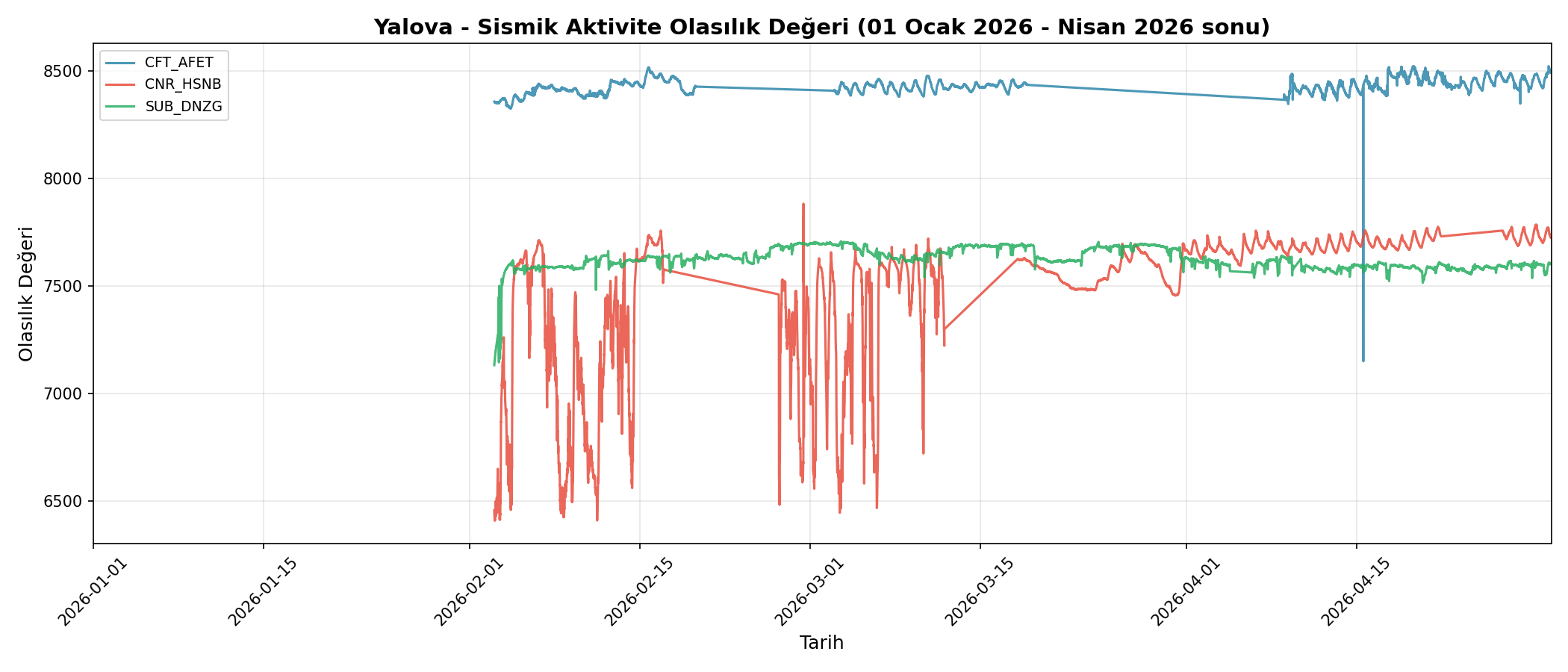 Olasılık Trendi