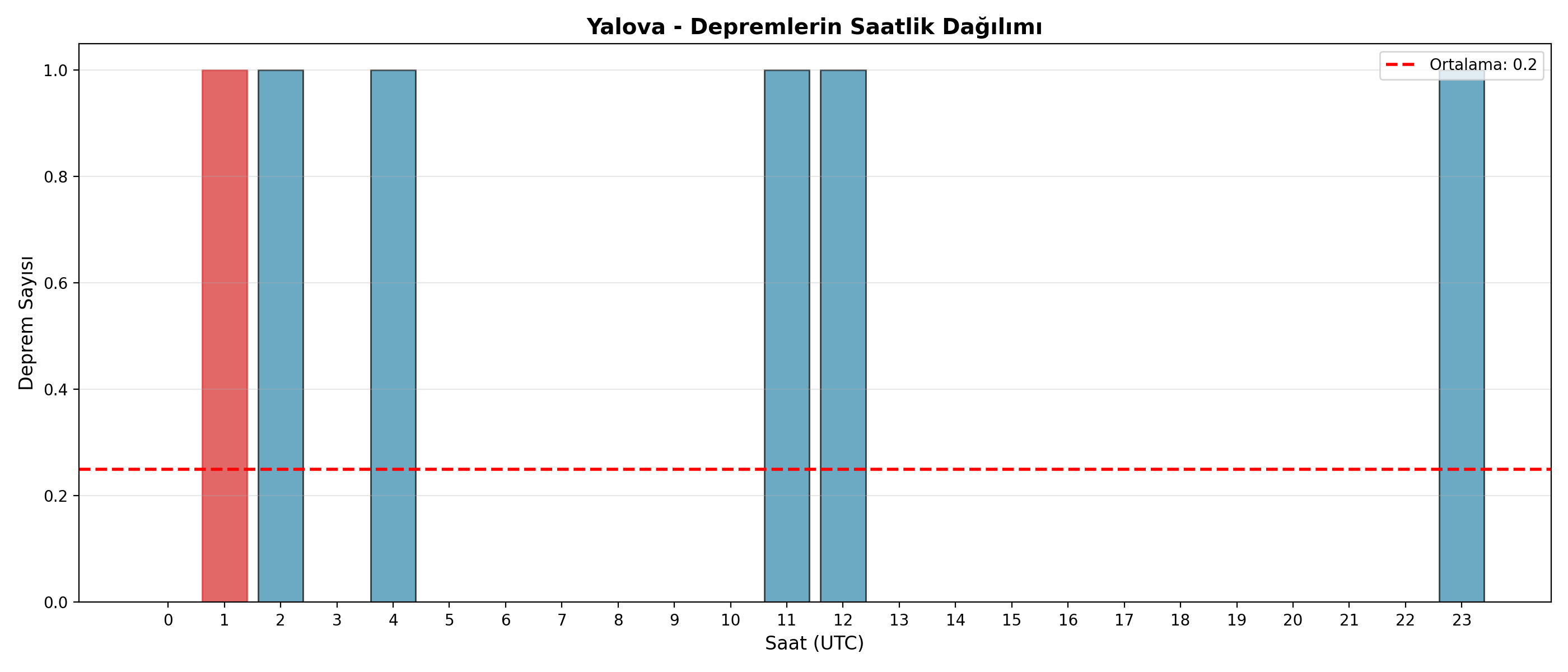 Saatlik Dağılım
