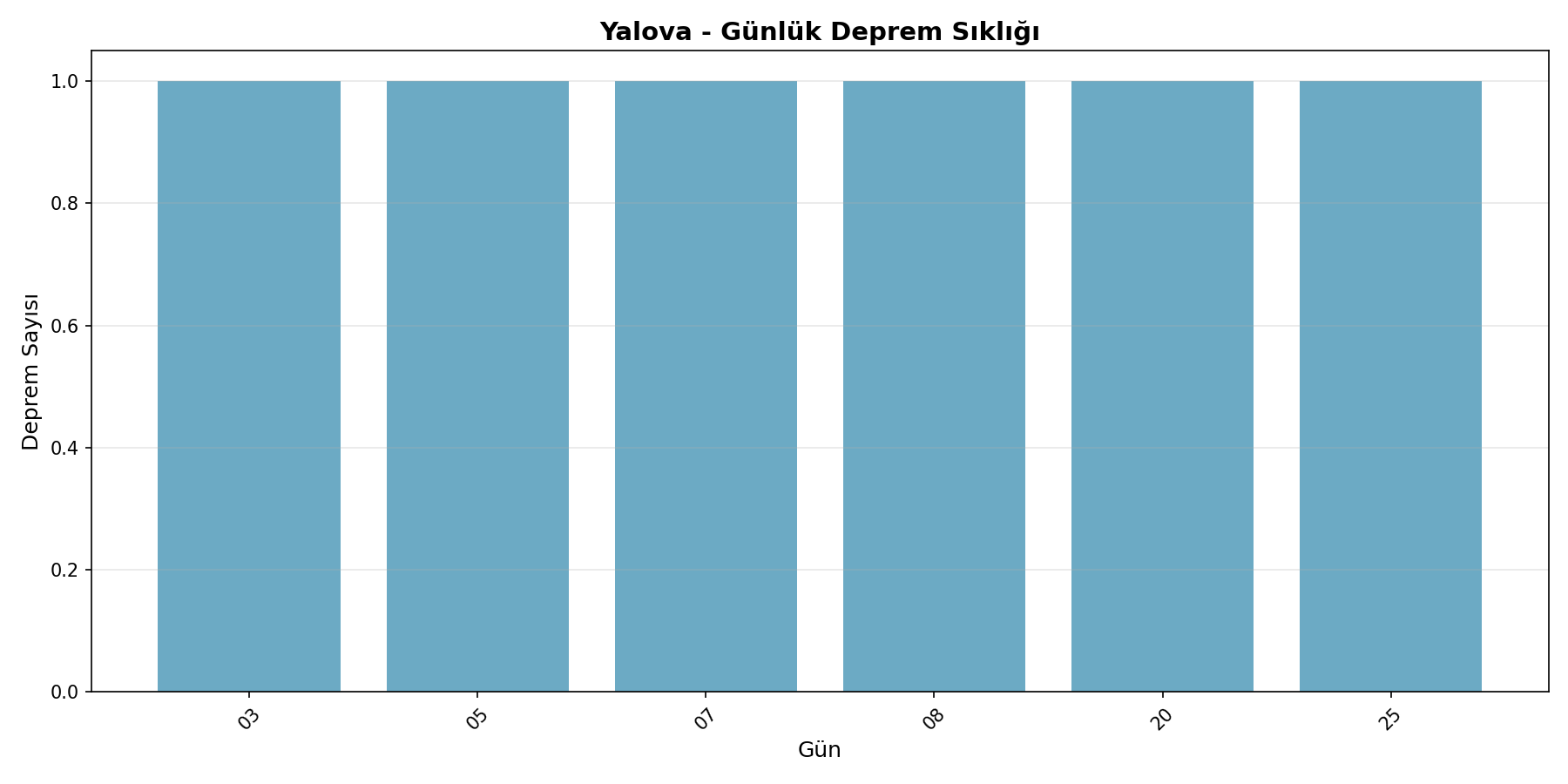 Günlük Sıklık