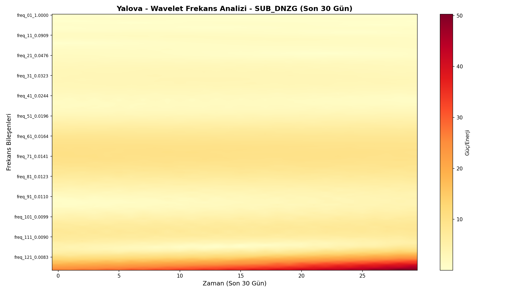 Wavelet Analizi