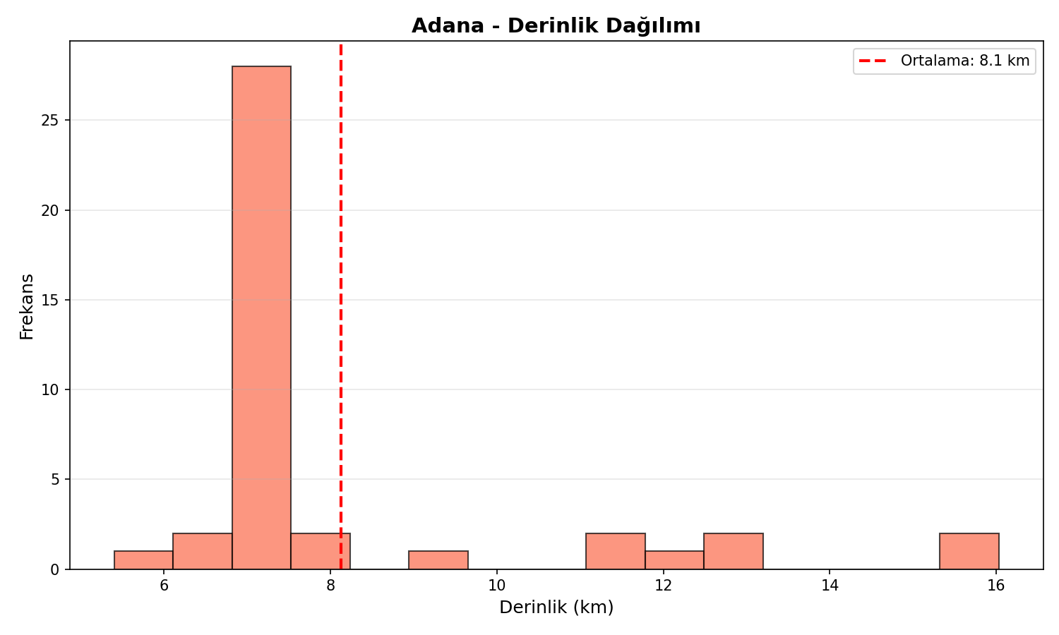 Derinlik Dağılımı