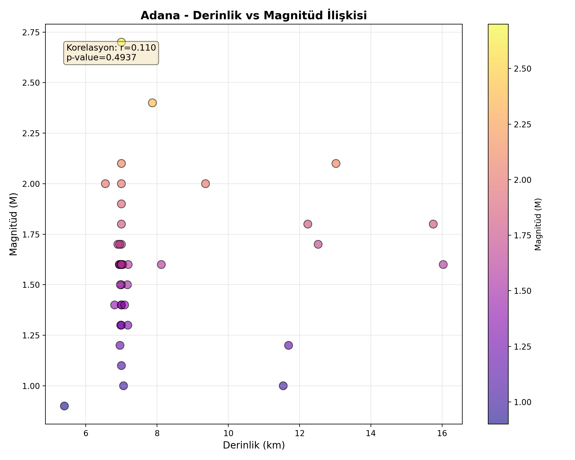 Derinlik-Magnitüd