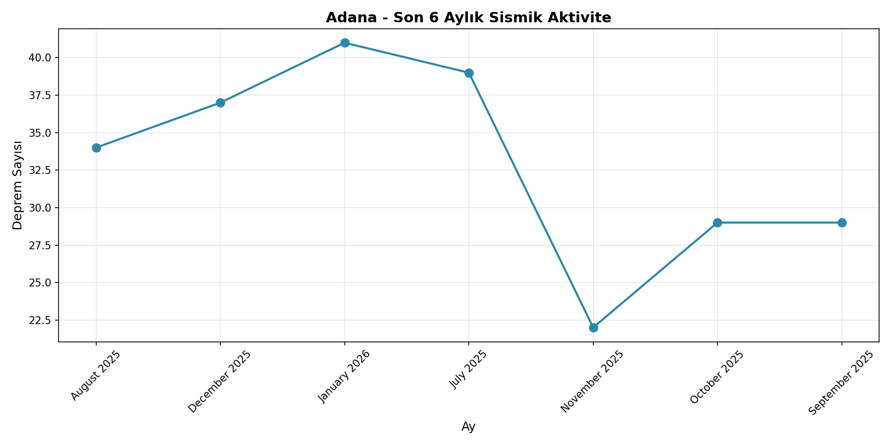 6 Aylık Trend