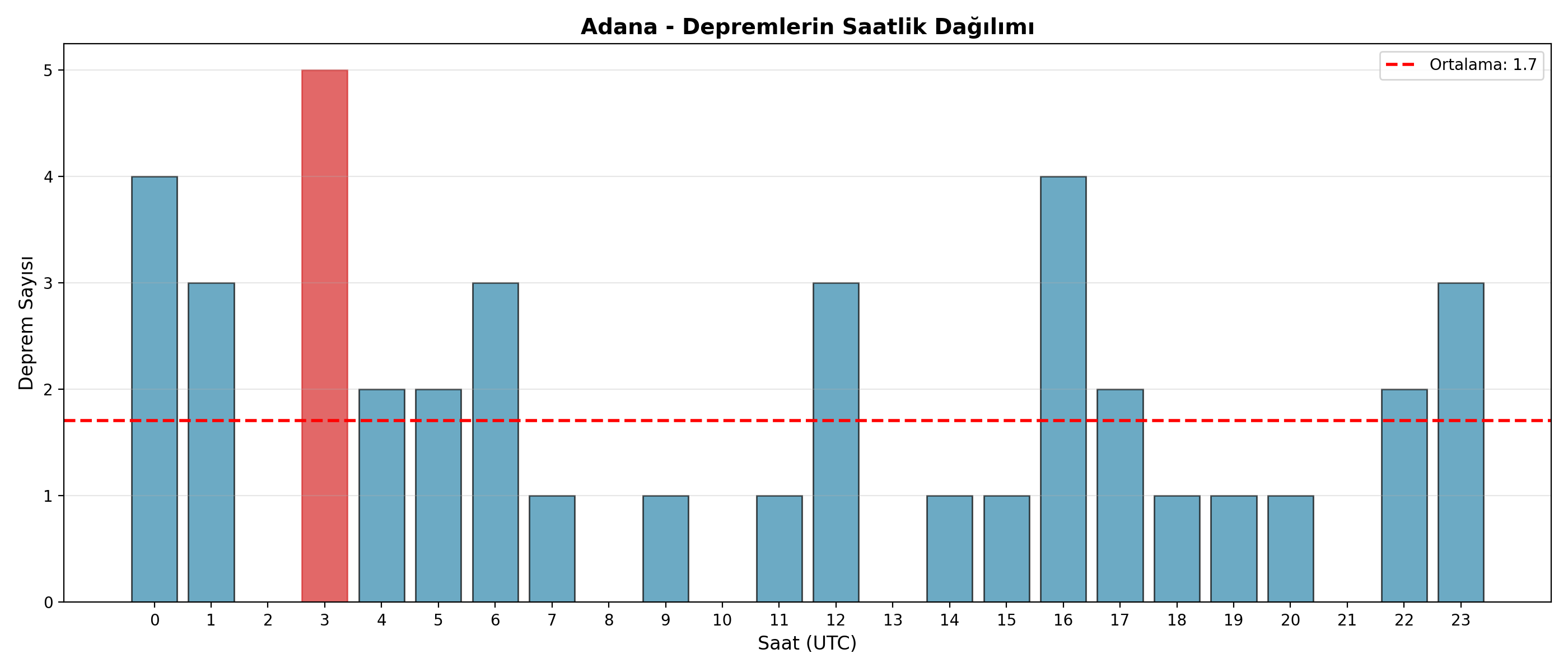 Saatlik Dağılım