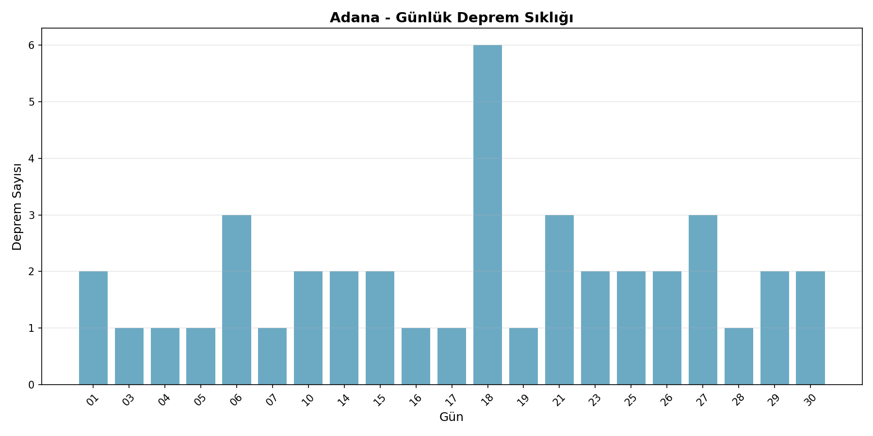 Günlük Sıklık