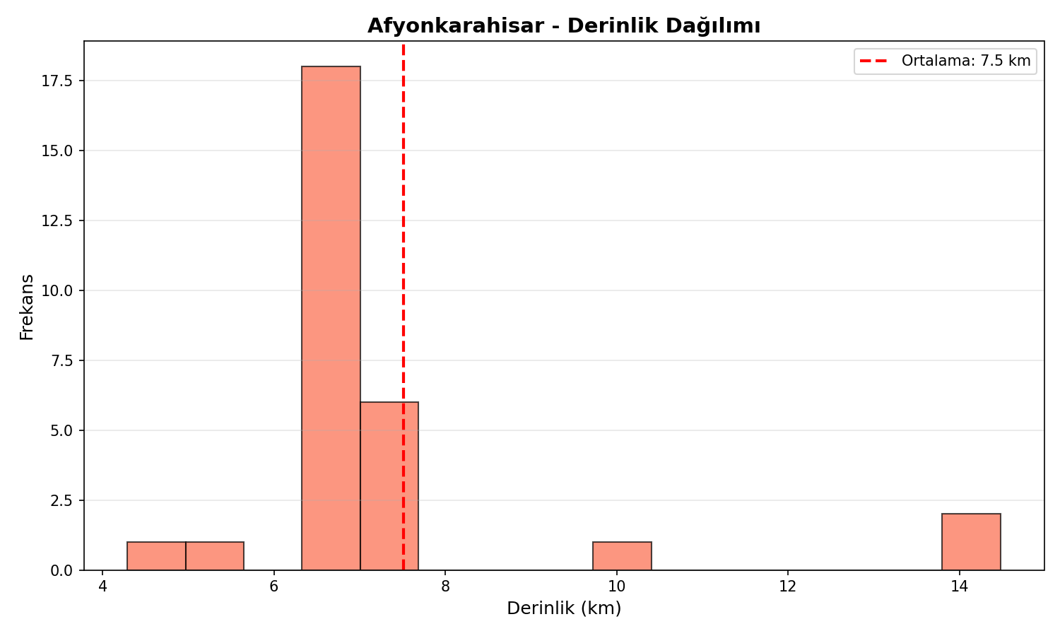 Derinlik Dağılımı