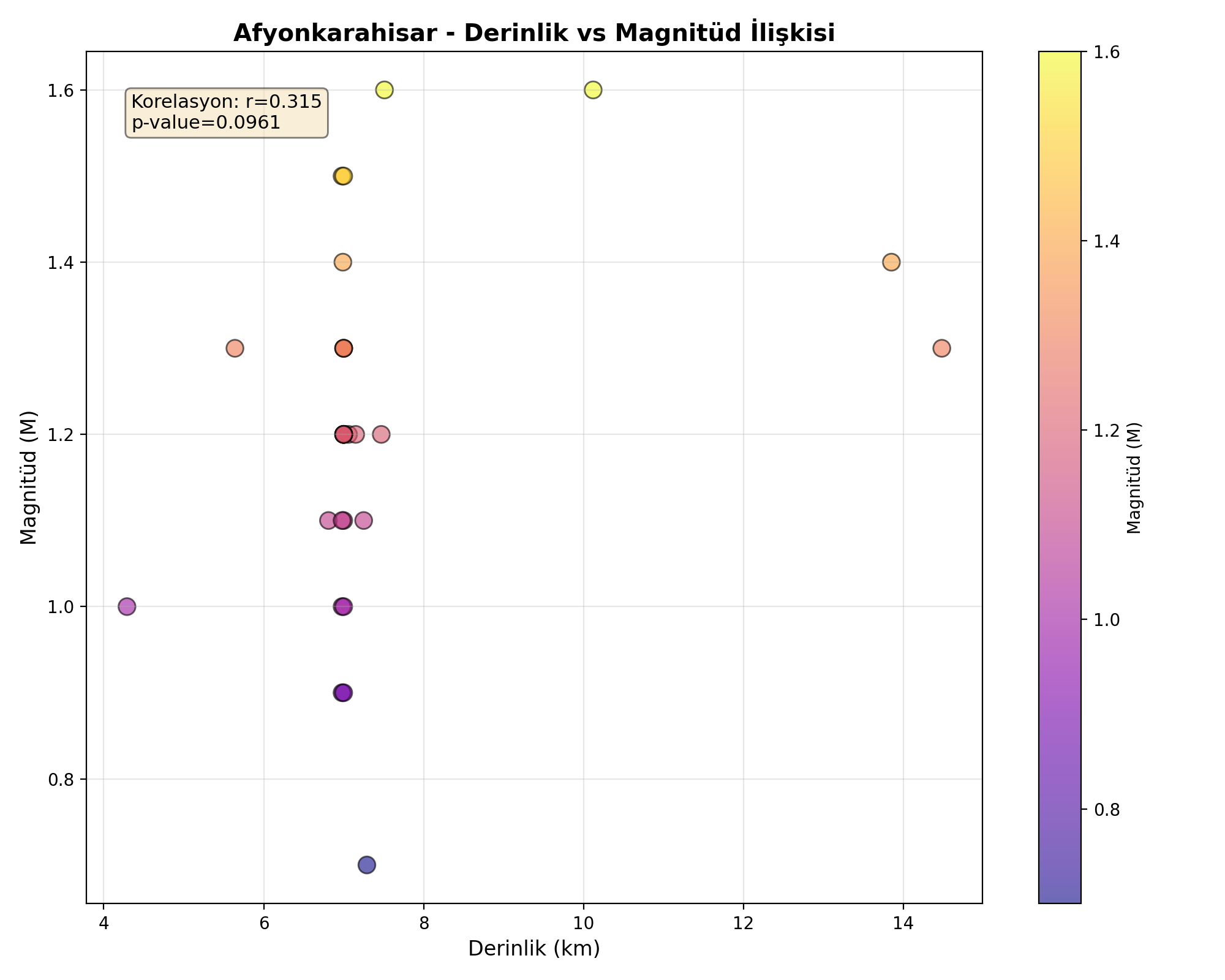 Derinlik-Magnitüd