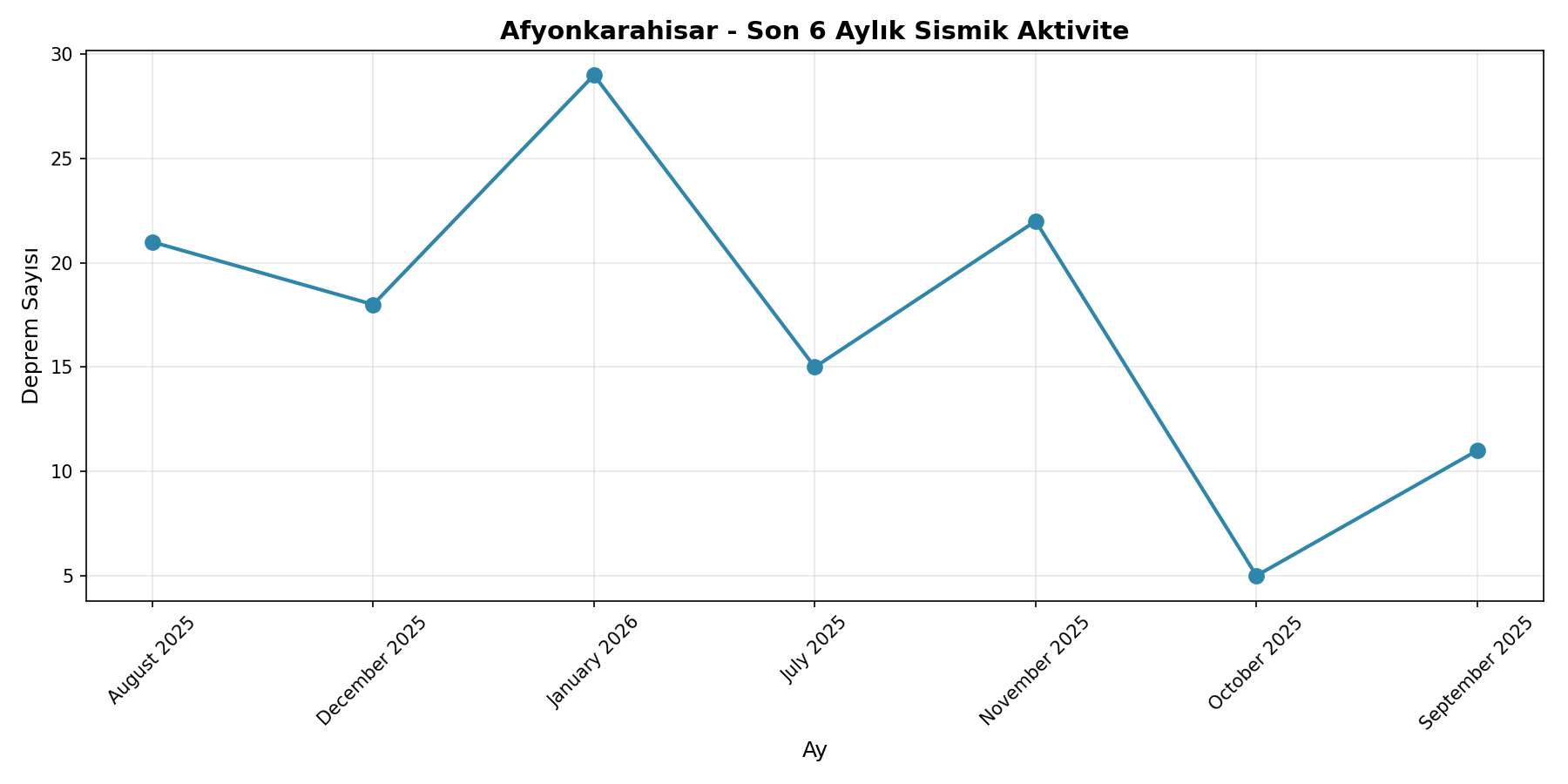 6 Aylık Trend
