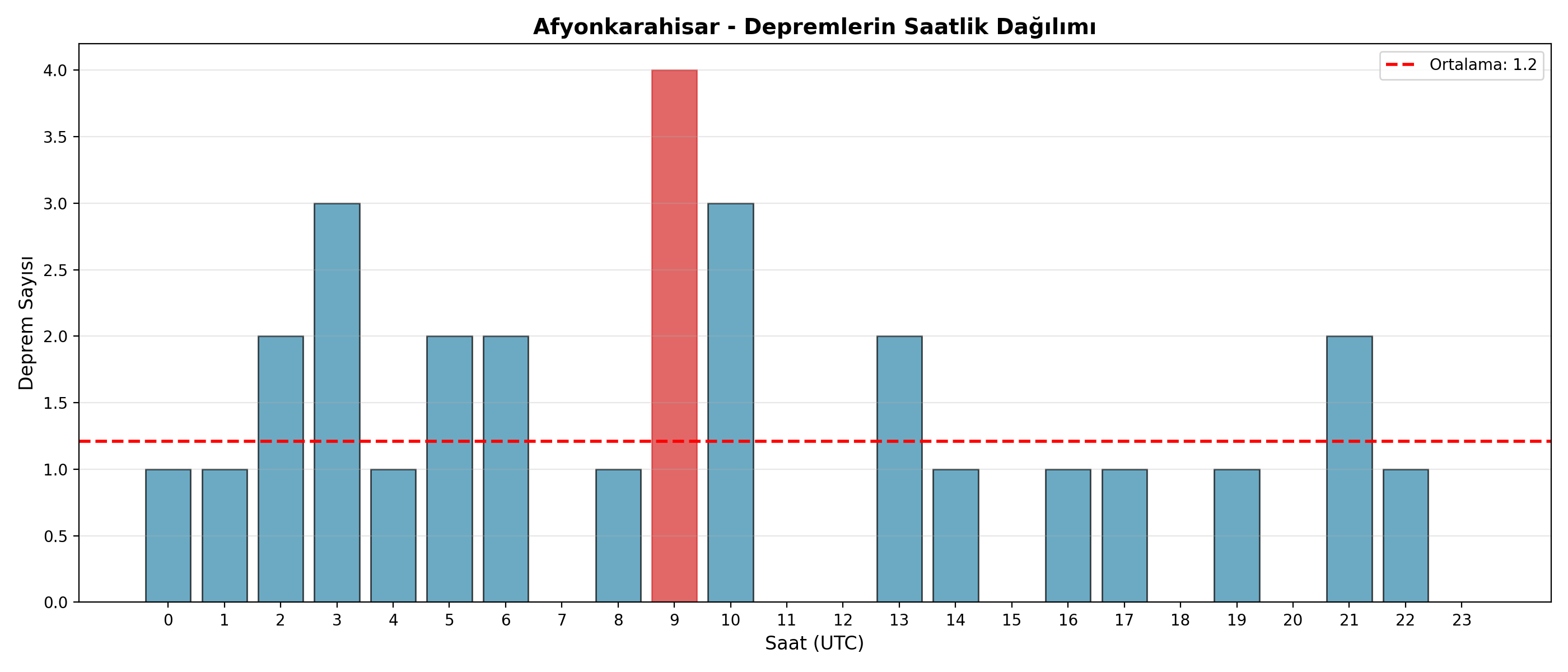 Saatlik Dağılım