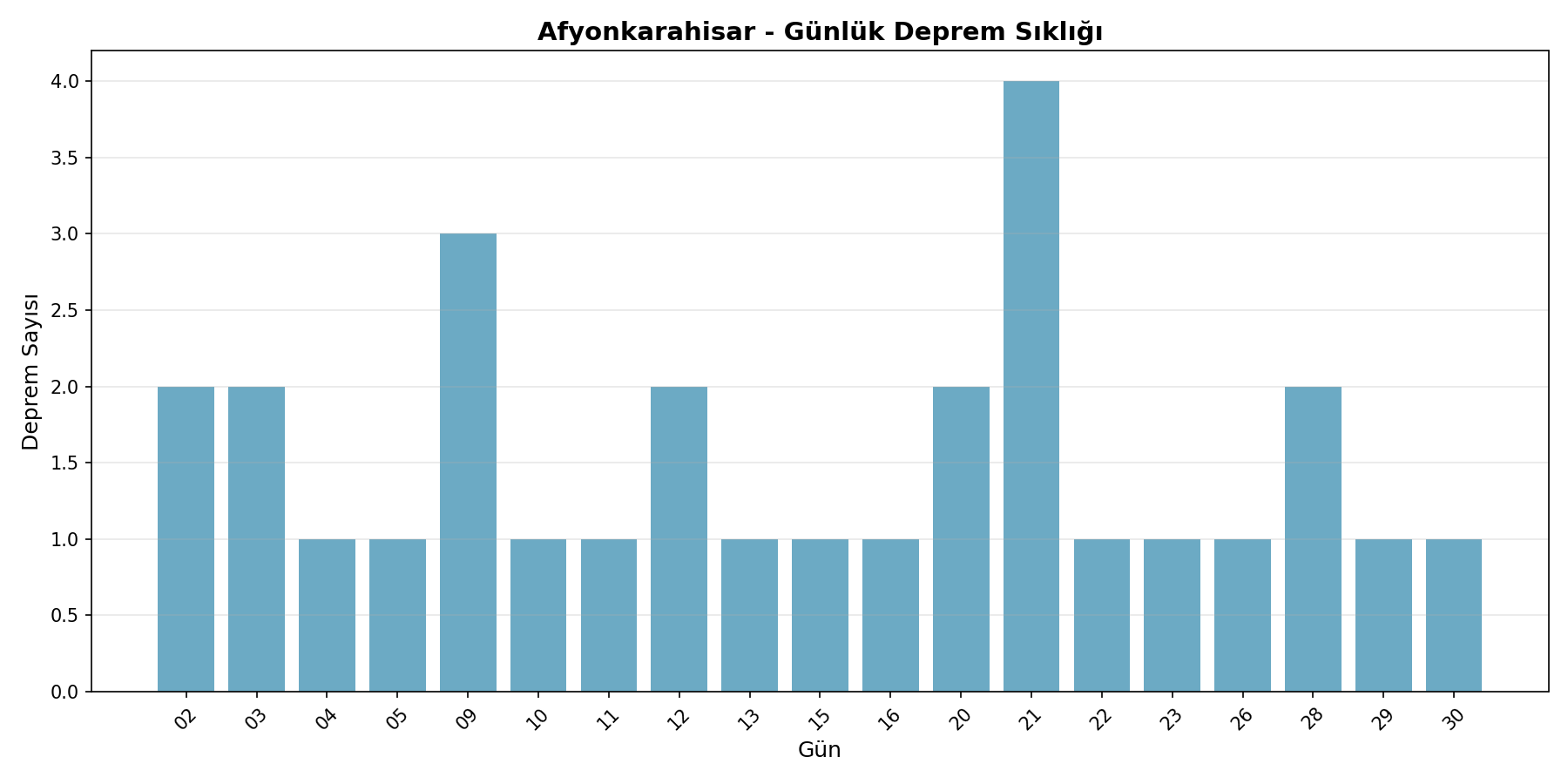 Günlük Sıklık