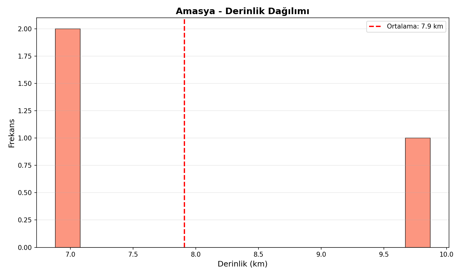 Derinlik Dağılımı