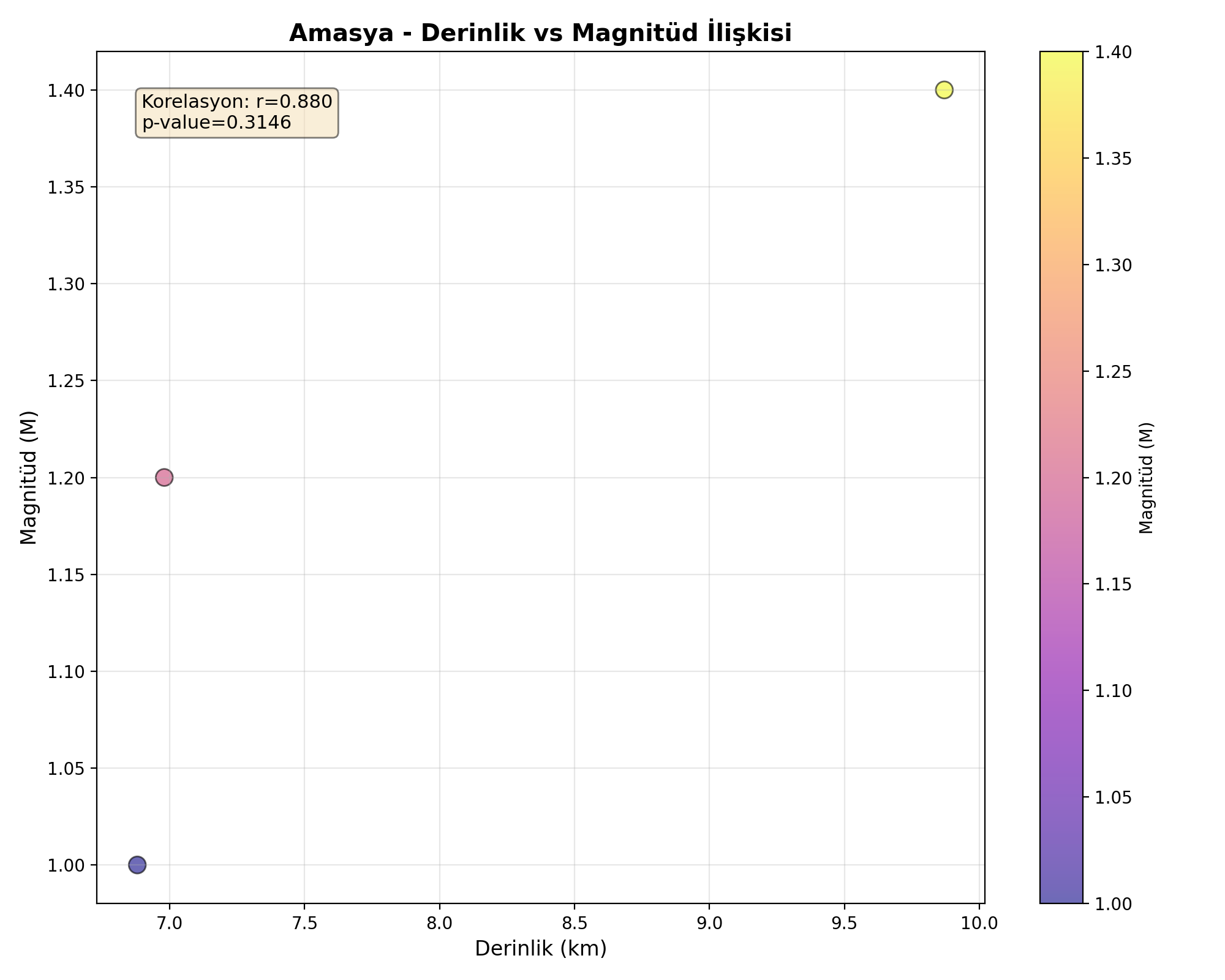 Derinlik-Magnitüd