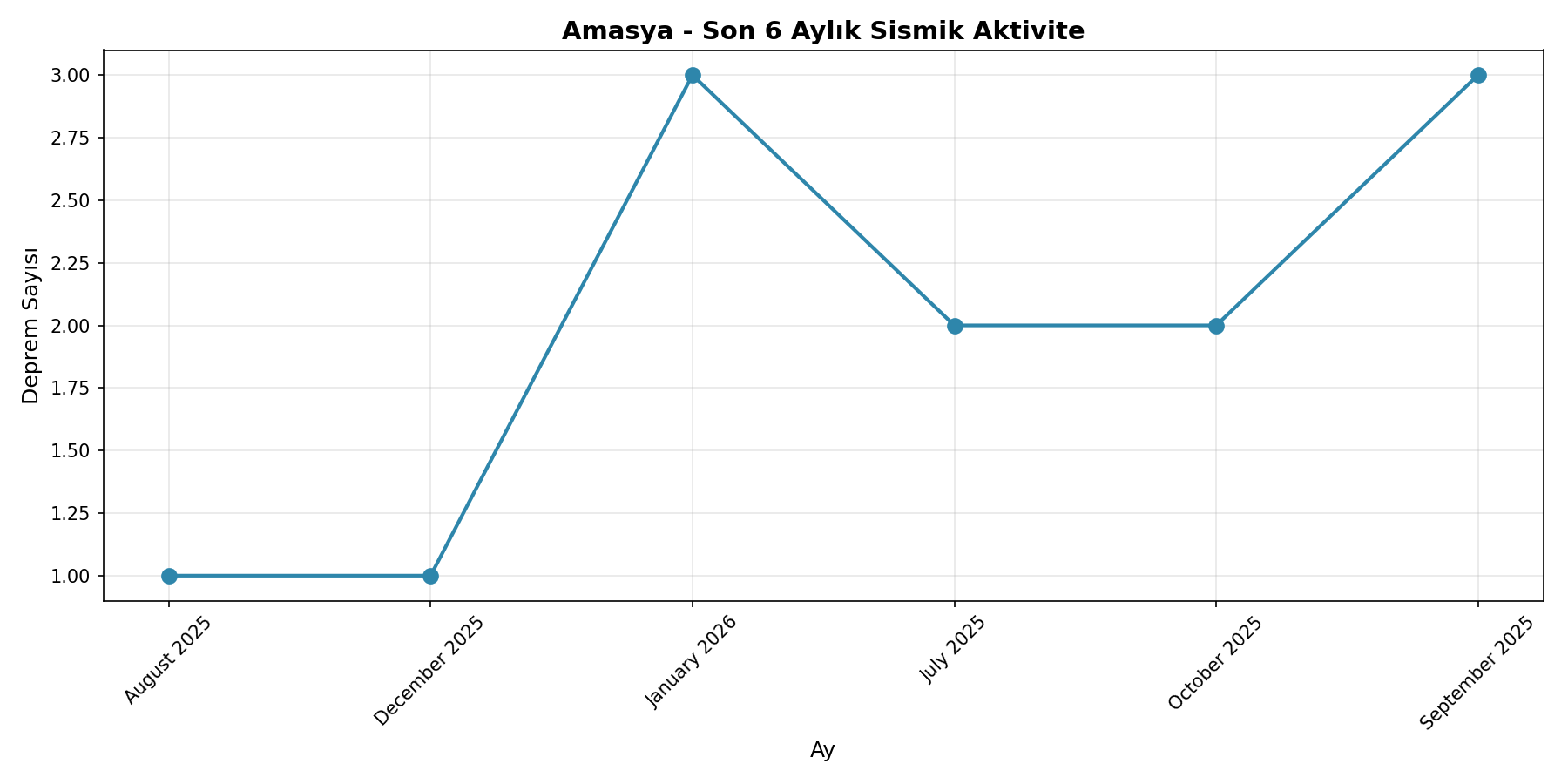 6 Aylık Trend