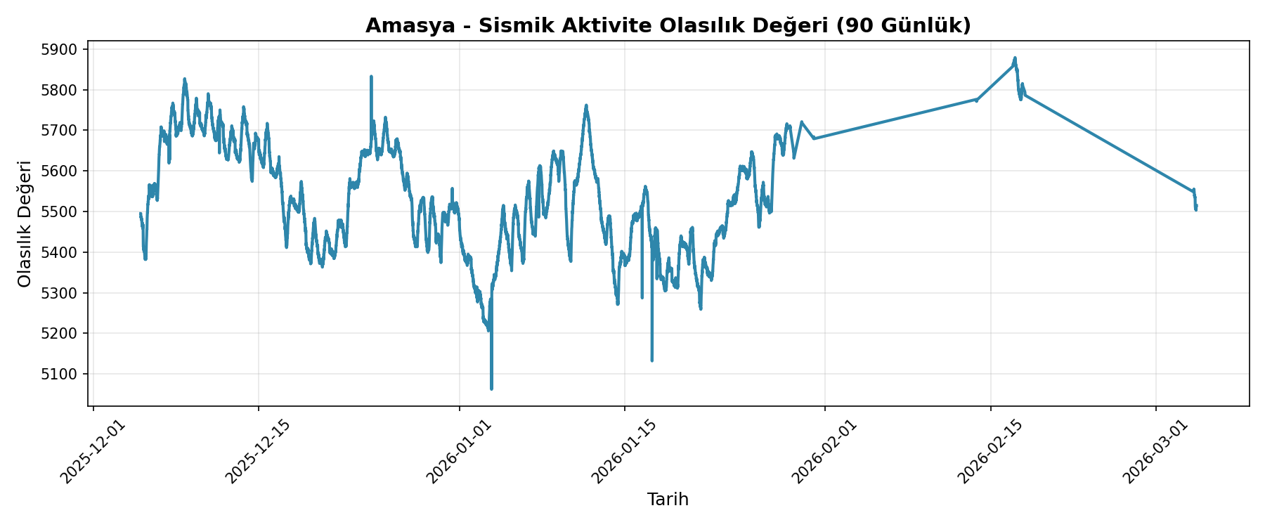 Olasılık Trendi