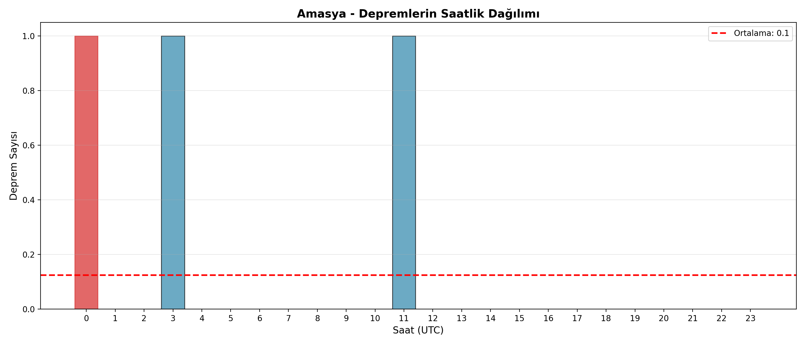 Saatlik Dağılım