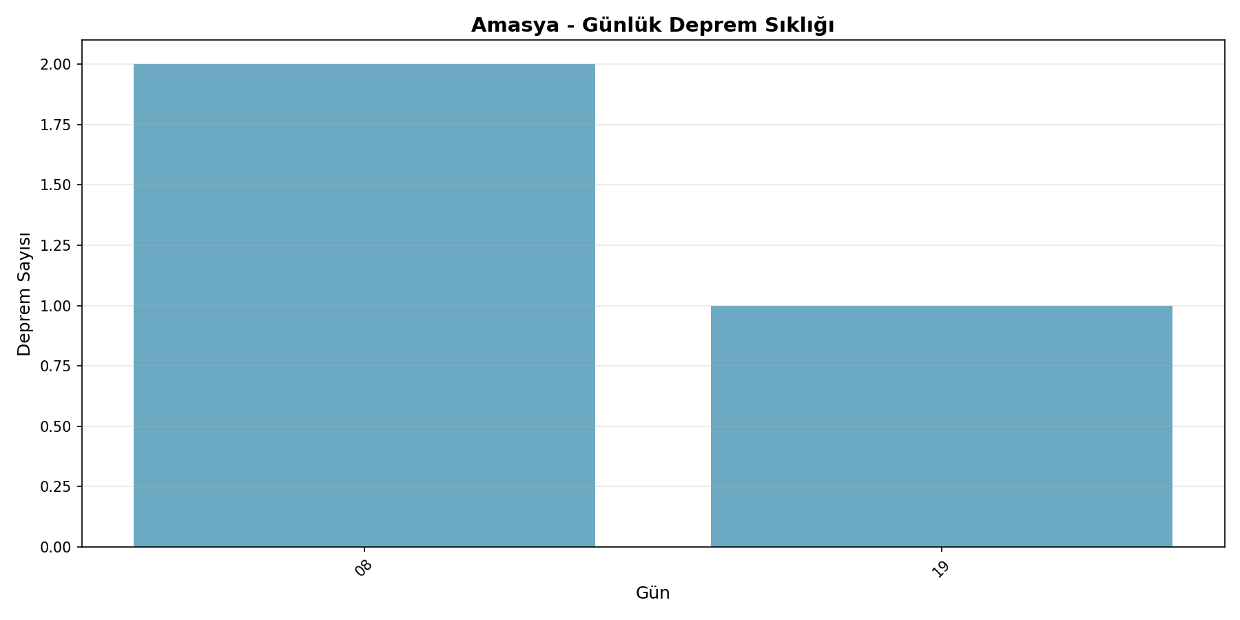 Günlük Sıklık
