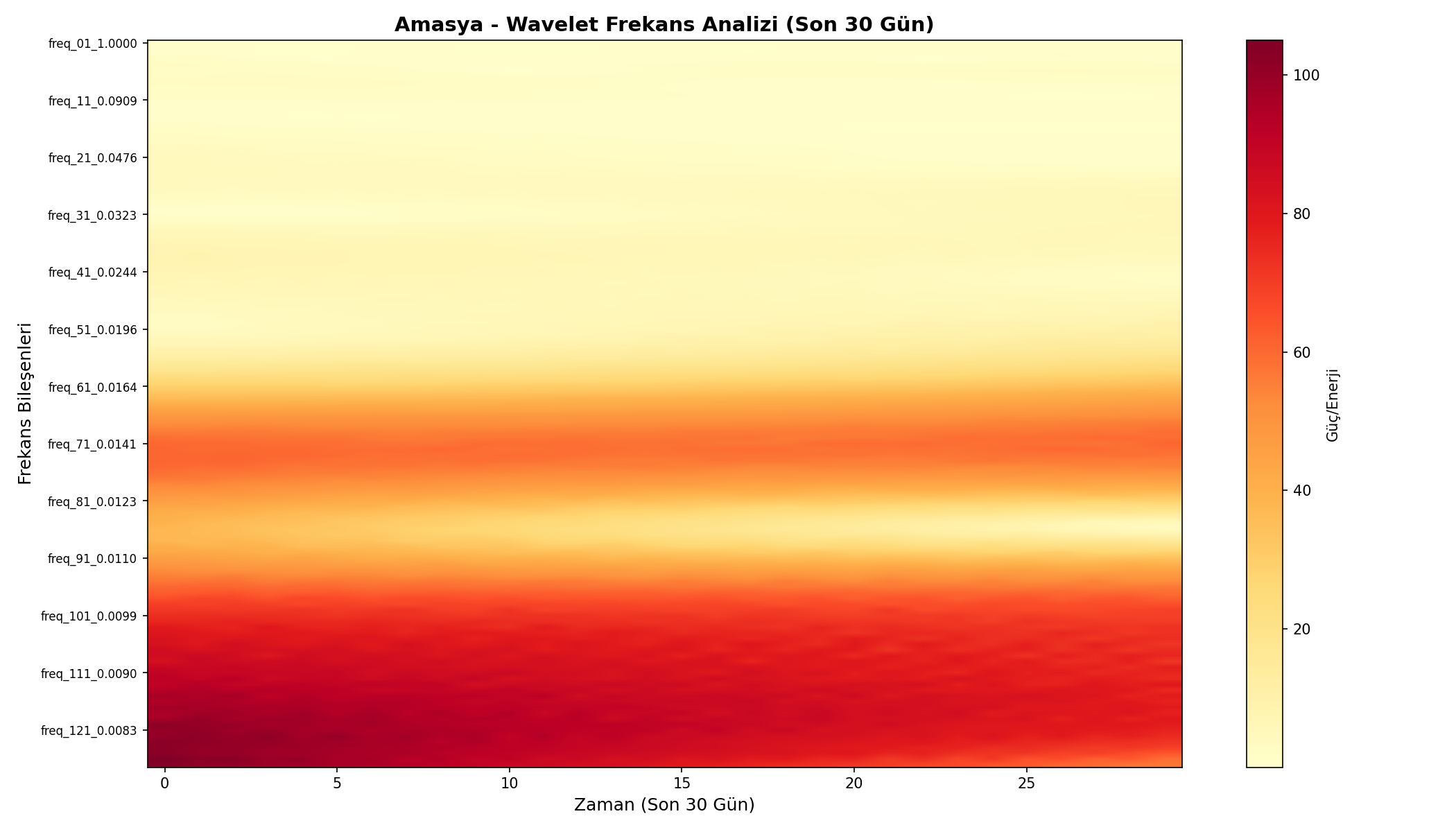 Wavelet Analizi
