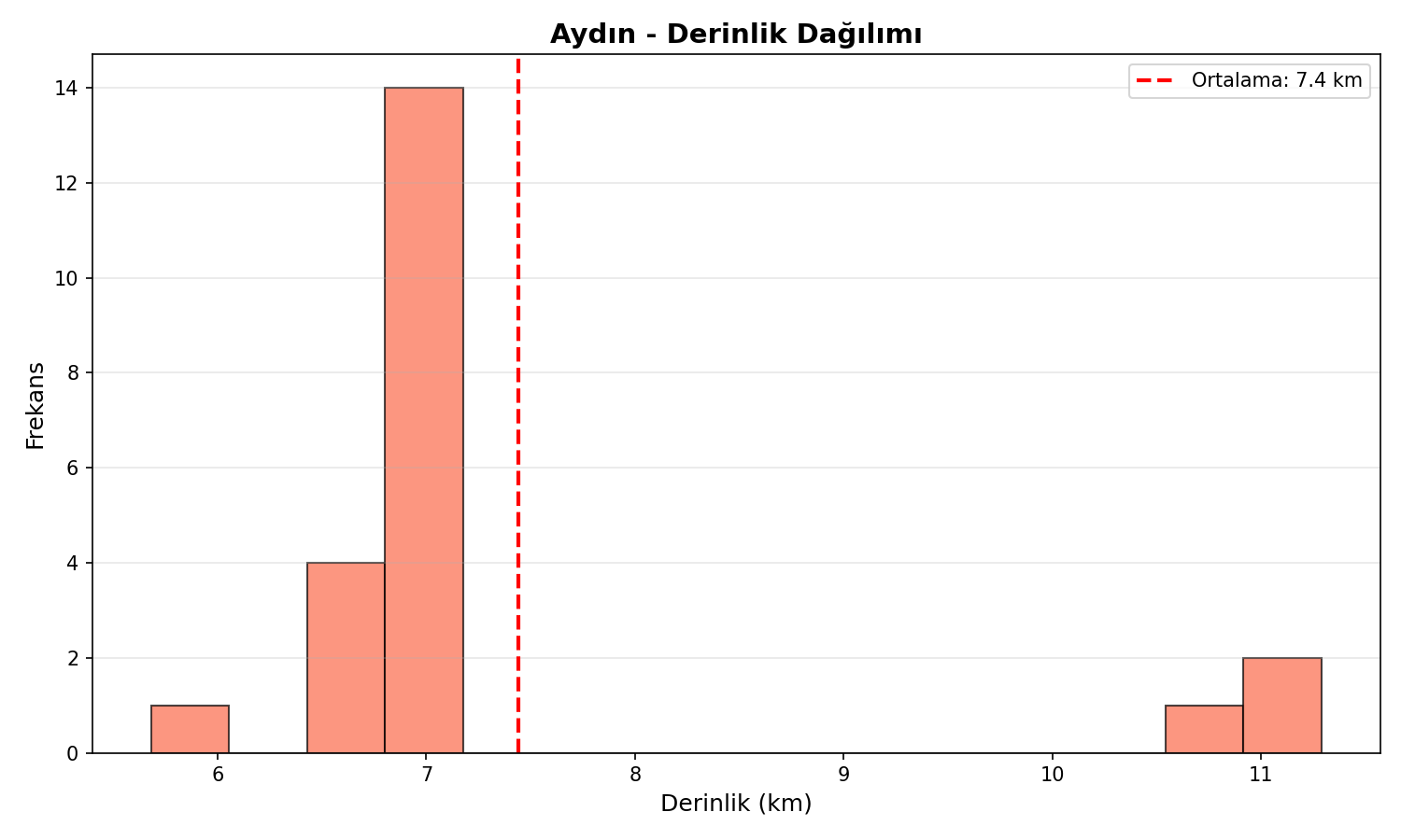 Derinlik Dağılımı