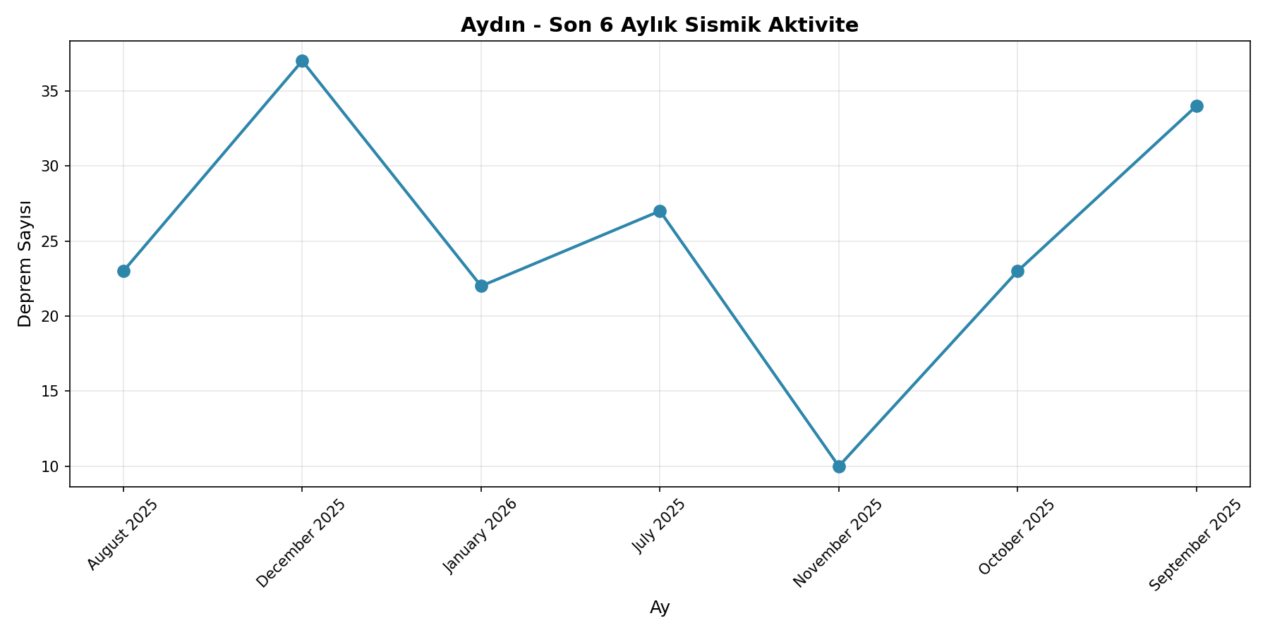 6 Aylık Trend