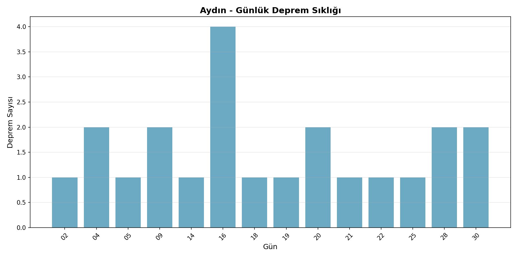 Günlük Sıklık