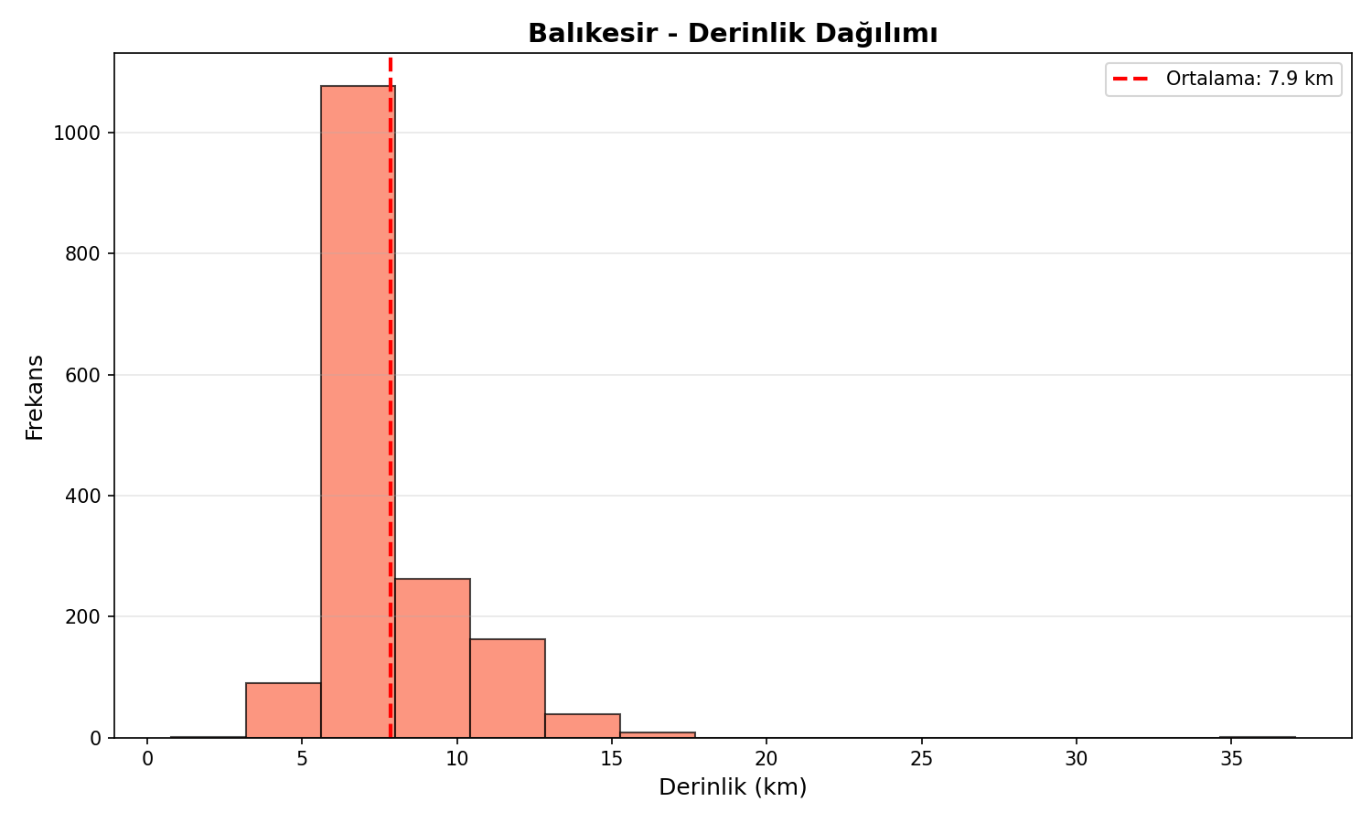 Derinlik Dağılımı