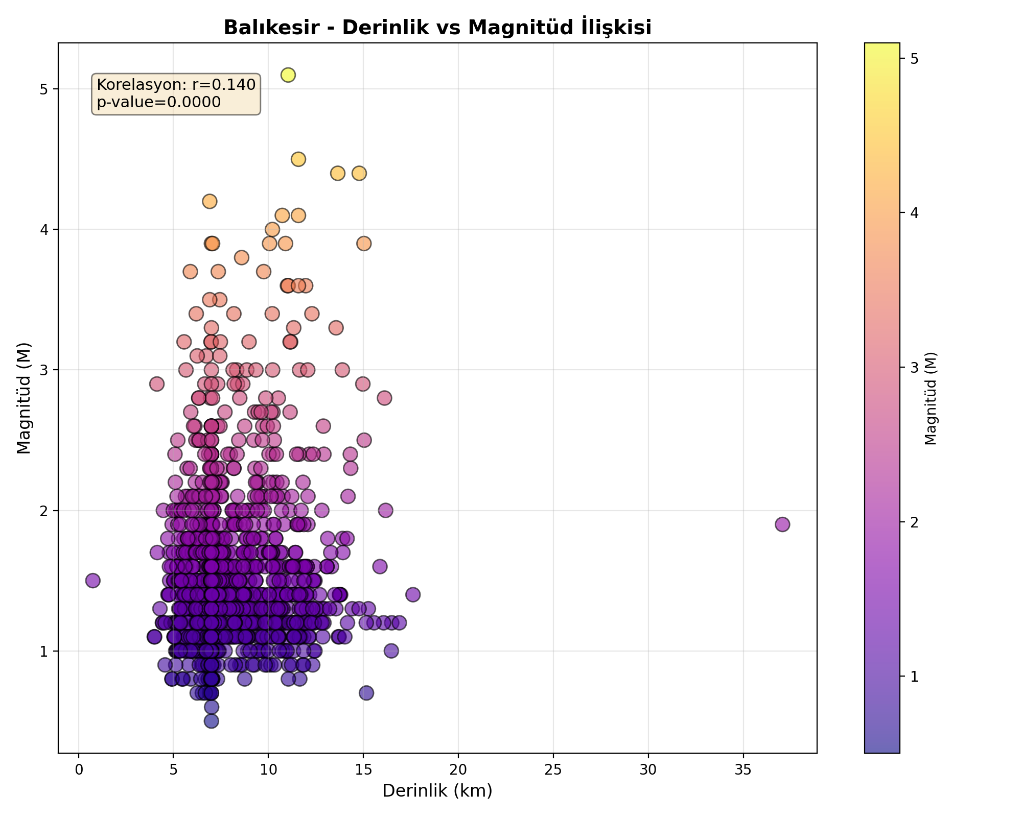 Derinlik-Magnitüd