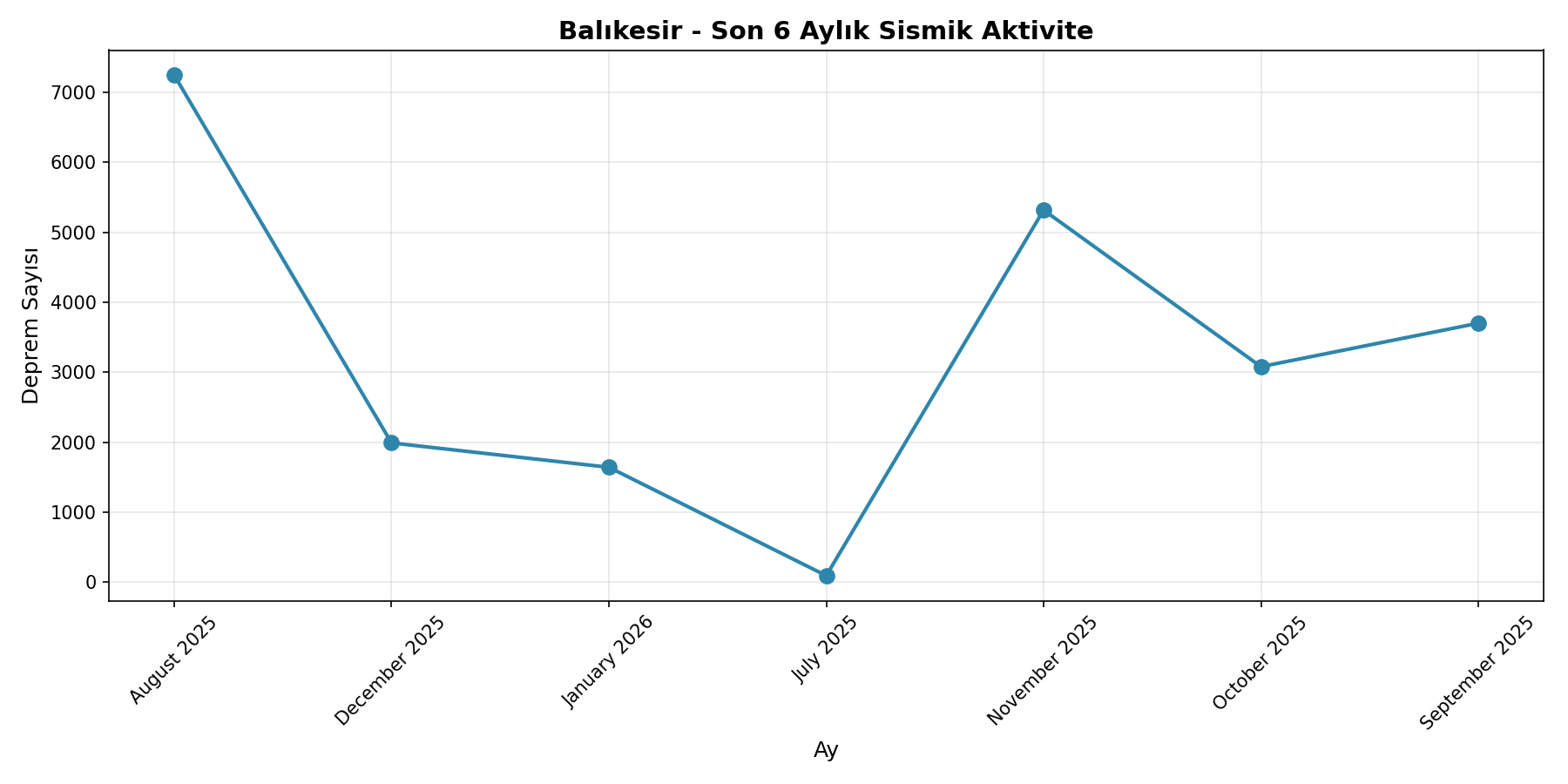 6 Aylık Trend