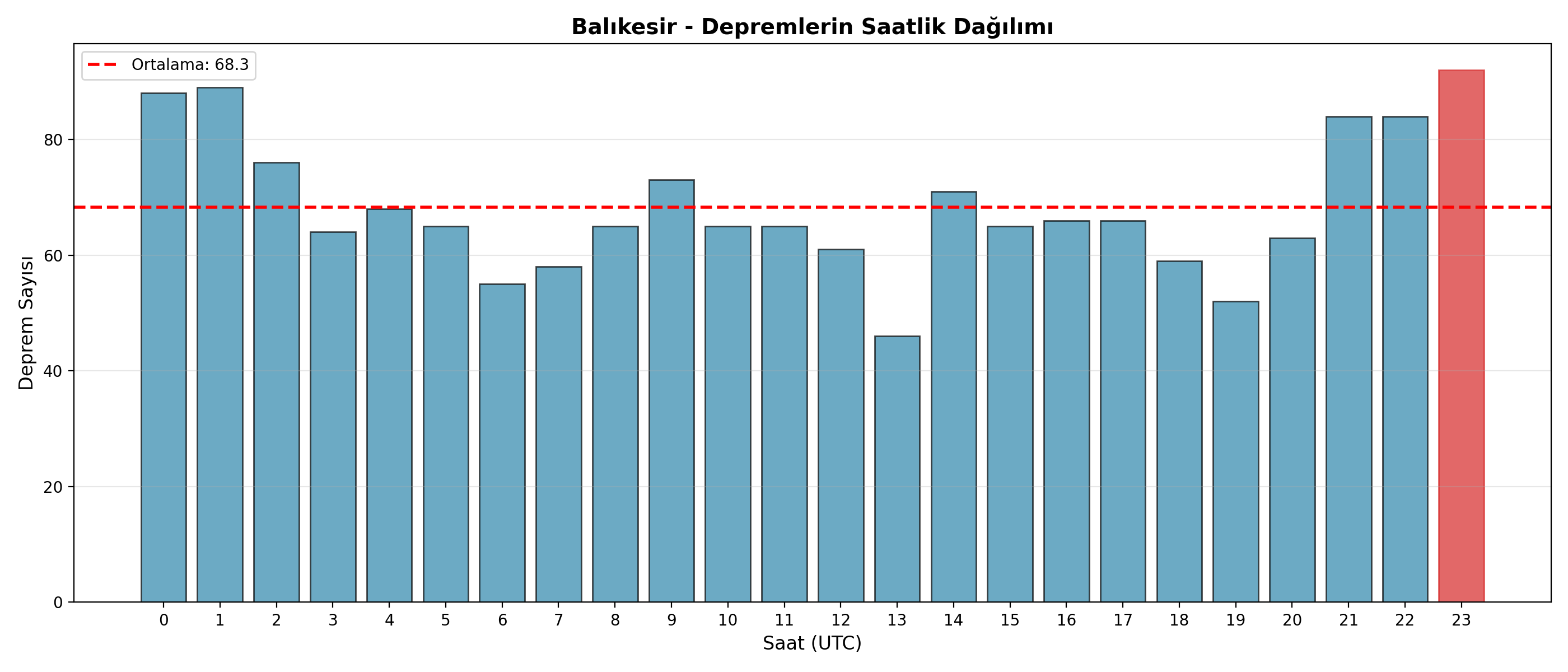 Saatlik Dağılım