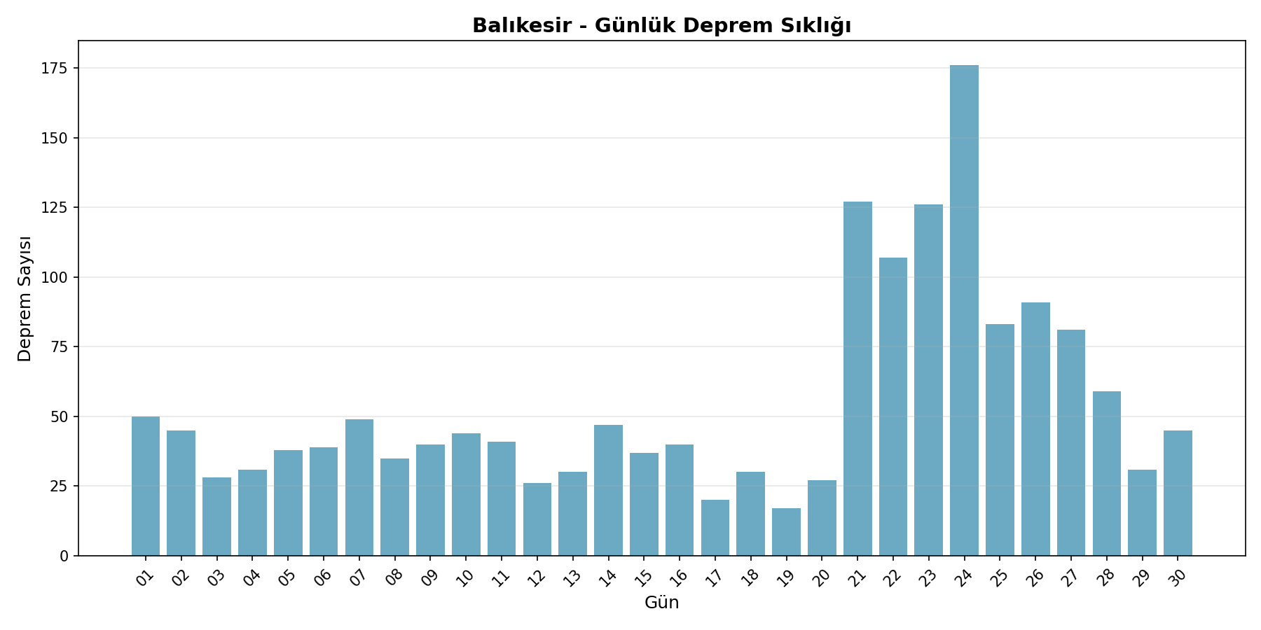 Günlük Sıklık