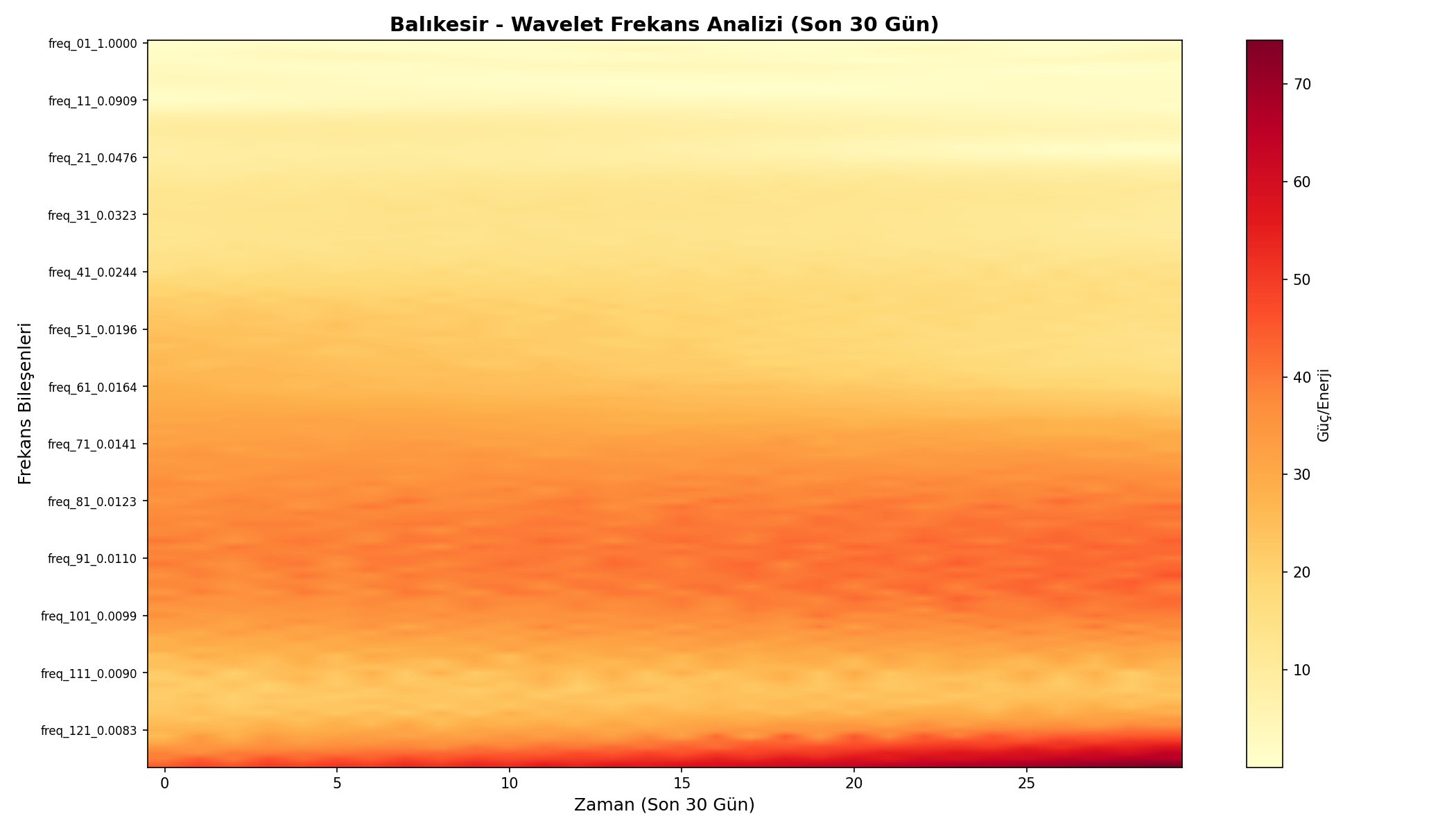 Wavelet Analizi