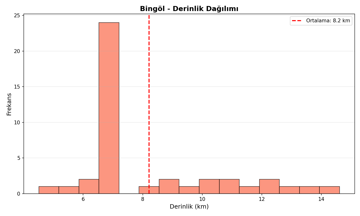 Derinlik Dağılımı