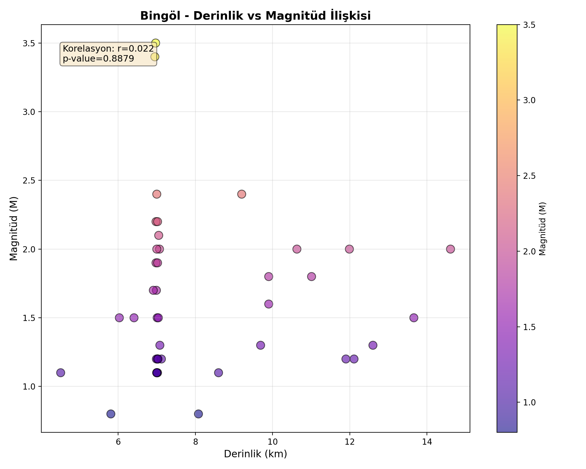 Derinlik-Magnitüd