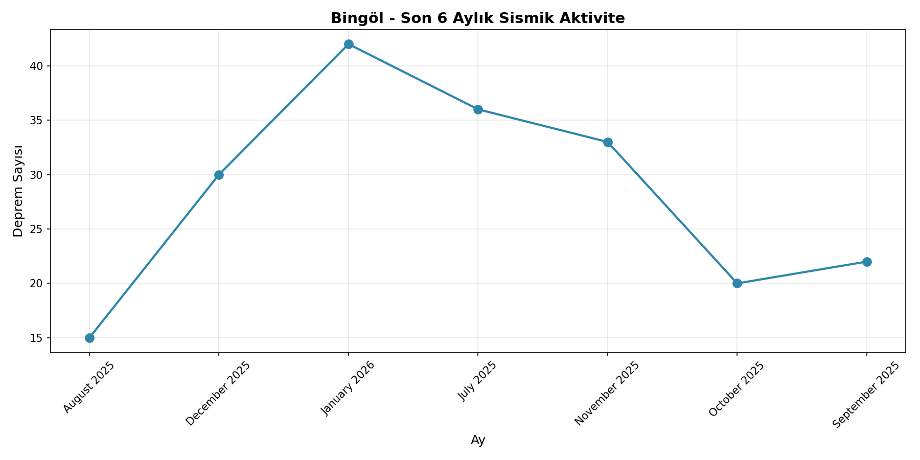 6 Aylık Trend