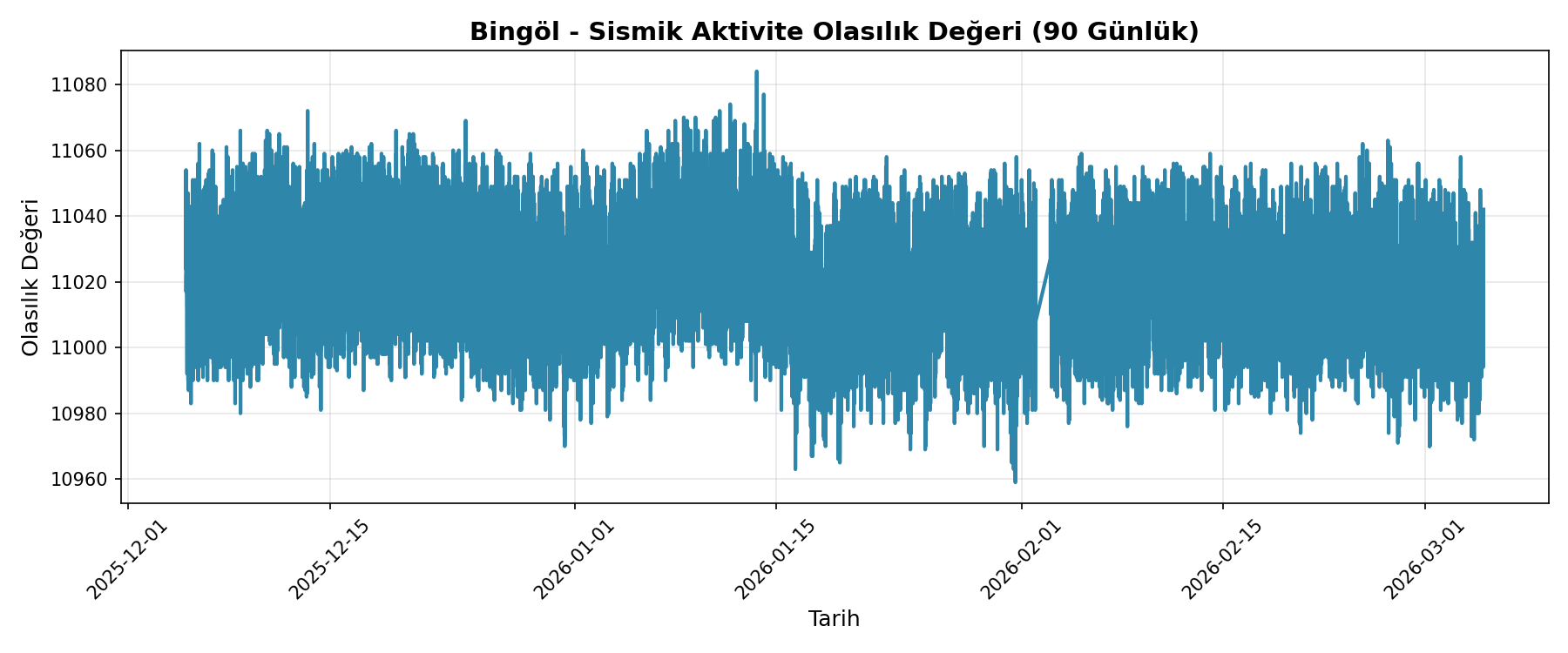 Olasılık Trendi