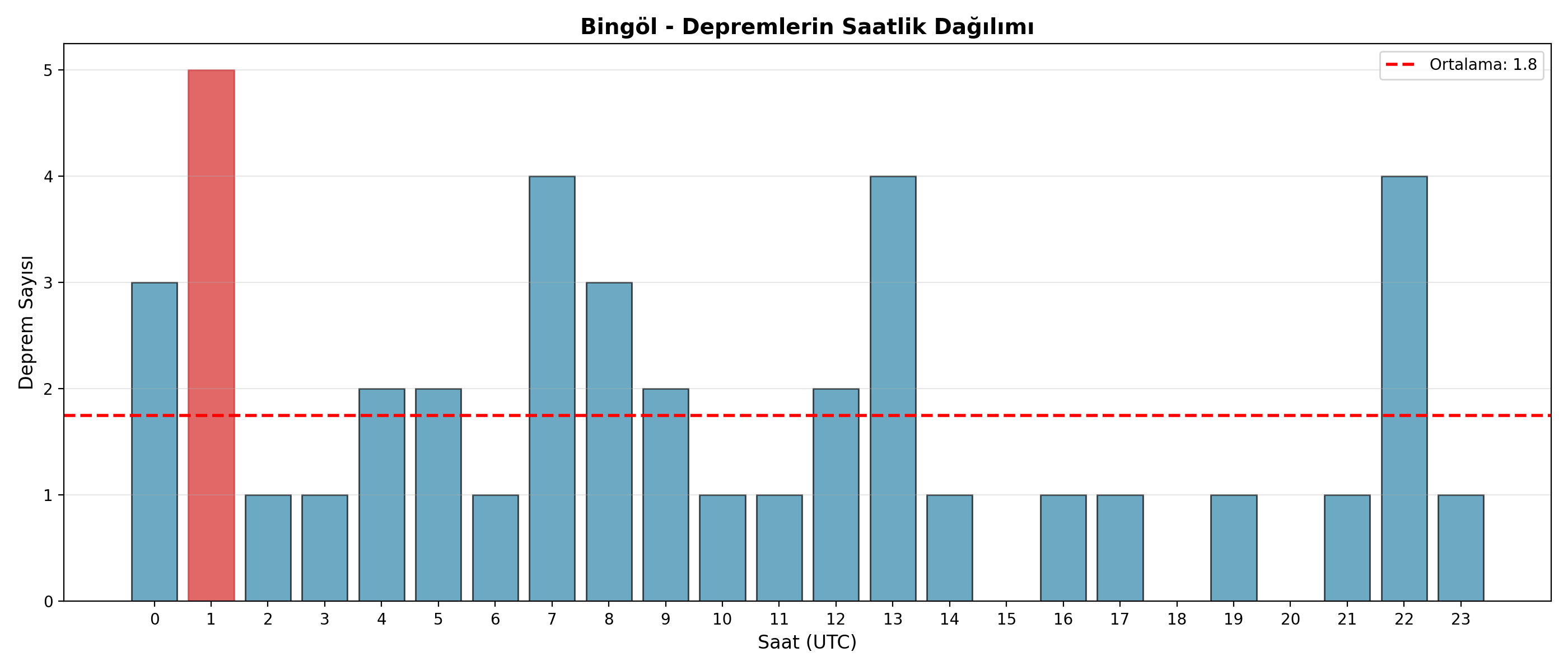 Saatlik Dağılım
