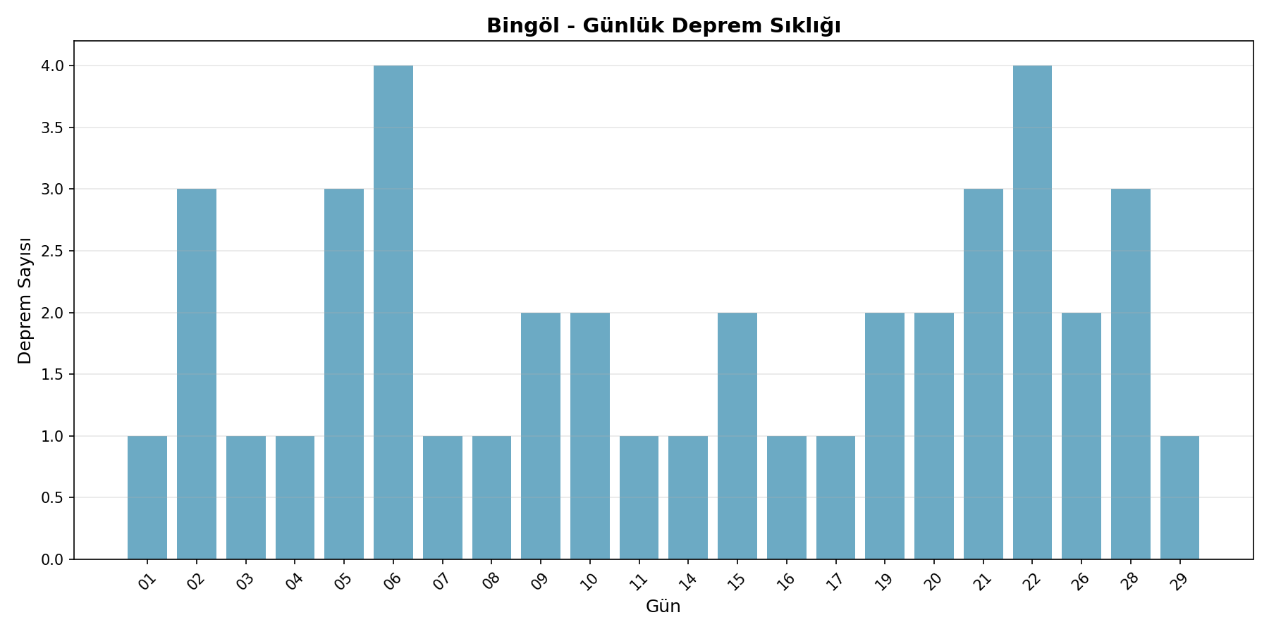 Günlük Sıklık