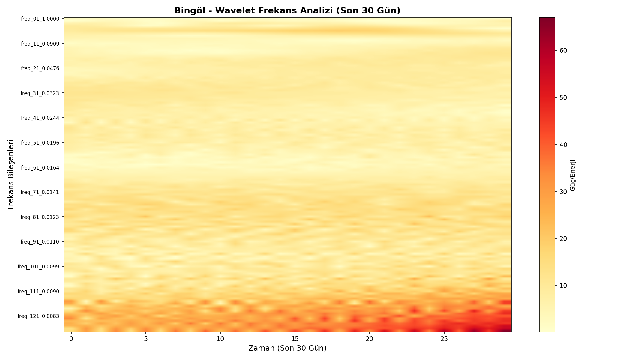 Wavelet Analizi