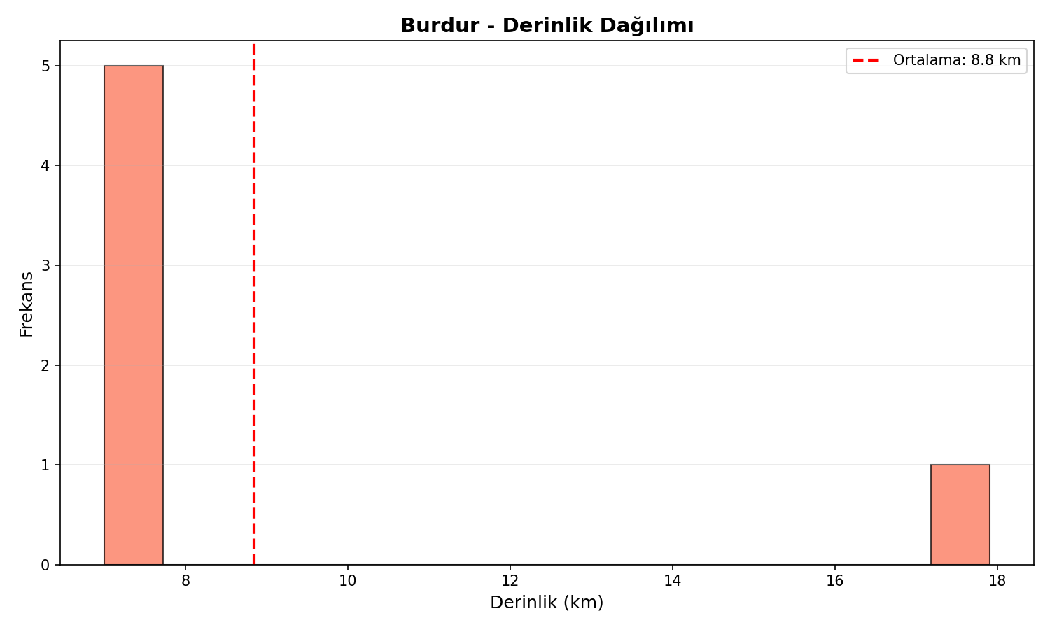 Derinlik Dağılımı