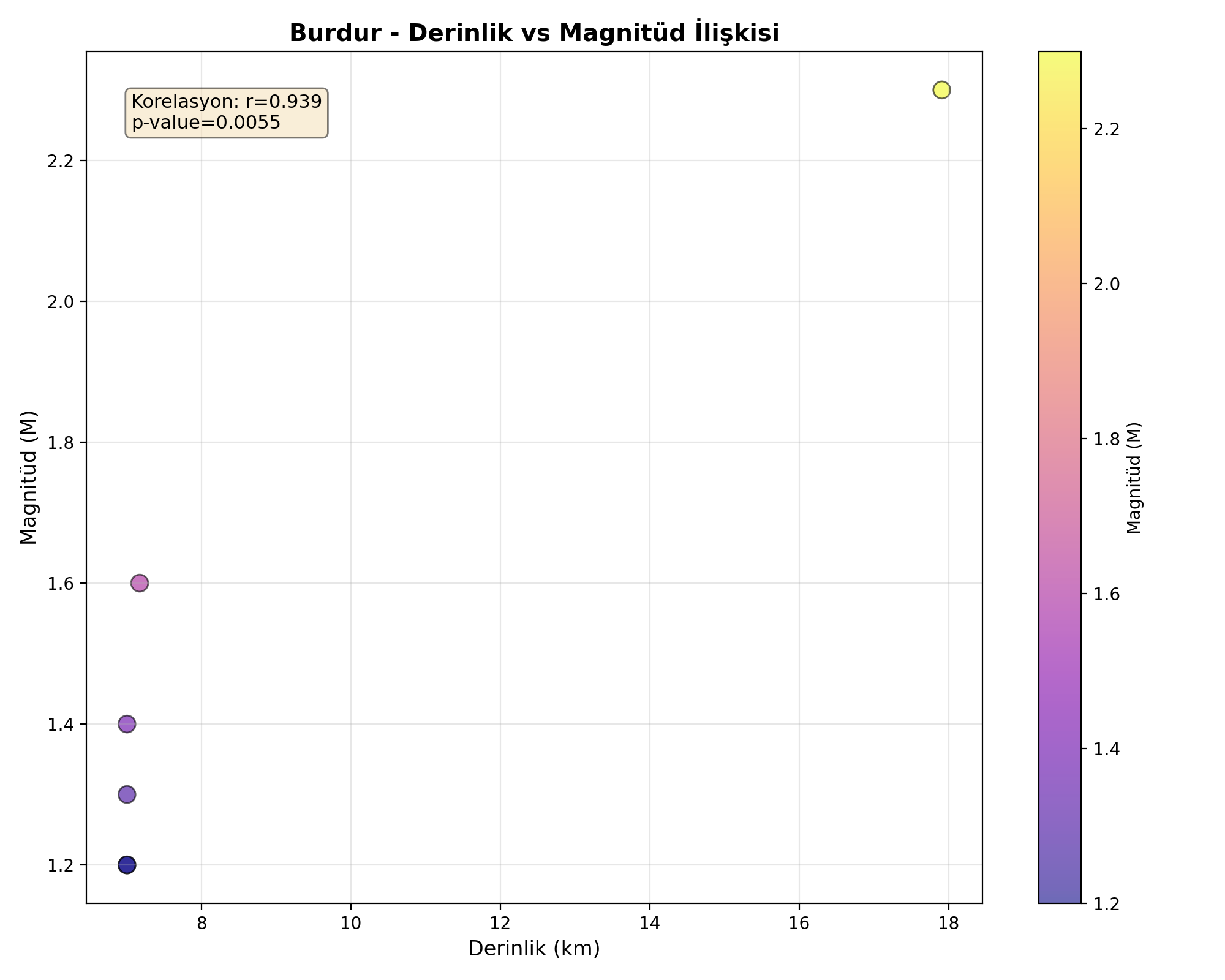 Derinlik-Magnitüd