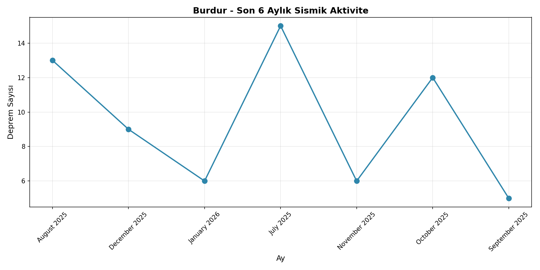 6 Aylık Trend