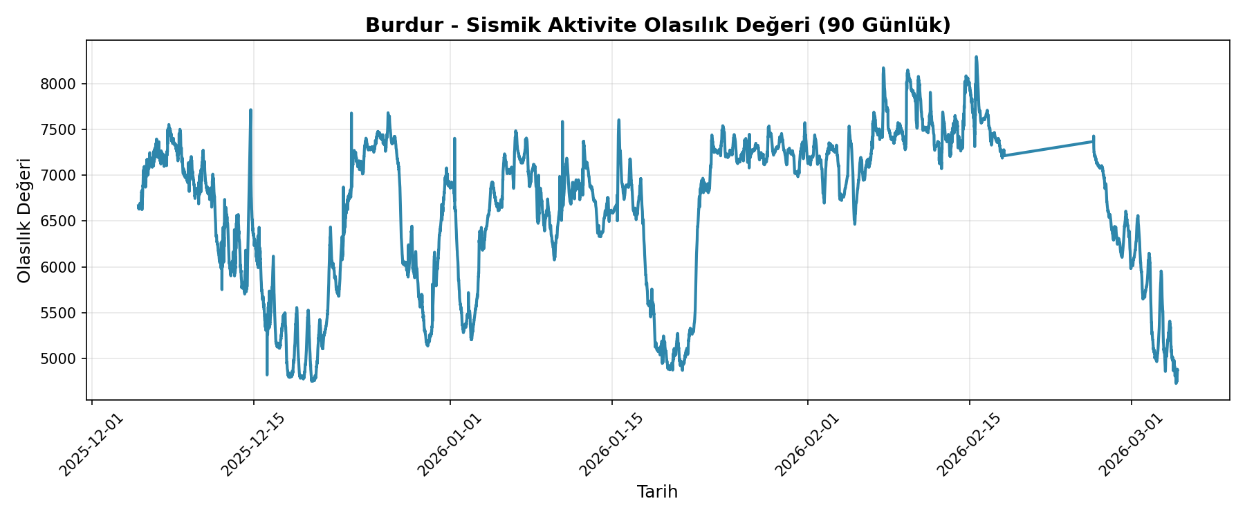 Olasılık Trendi