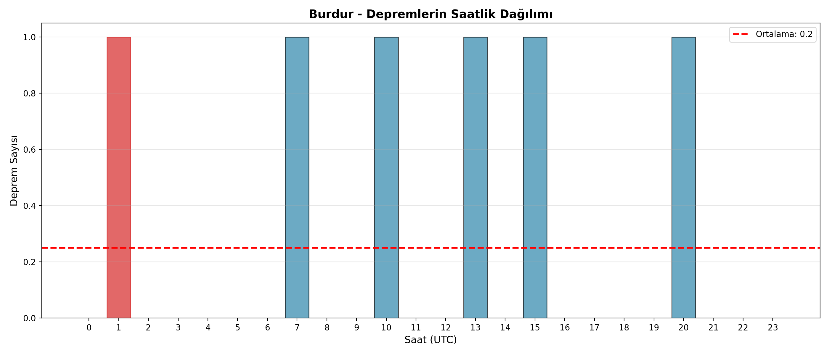 Saatlik Dağılım