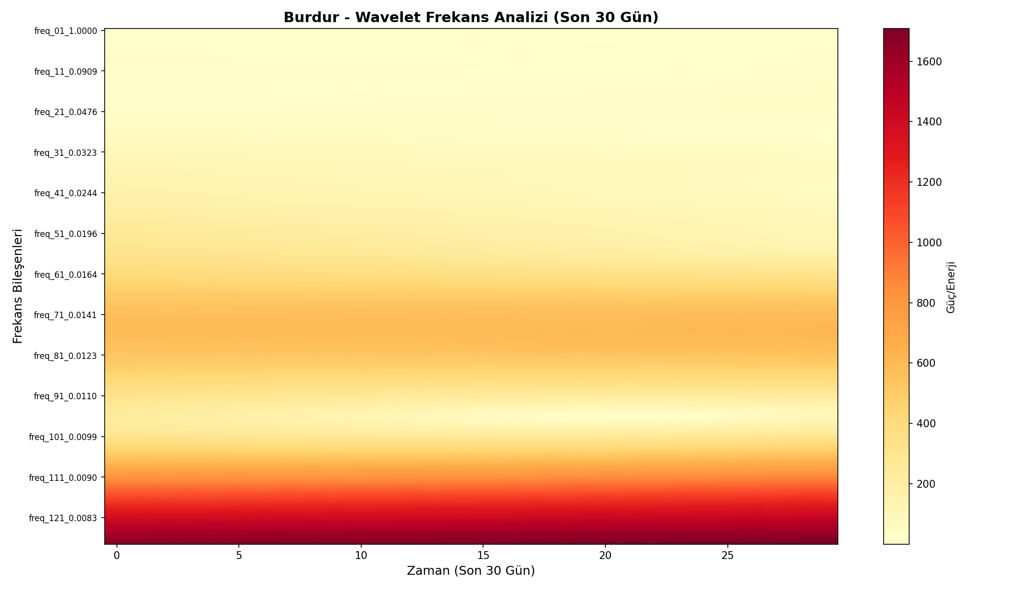 Wavelet Analizi