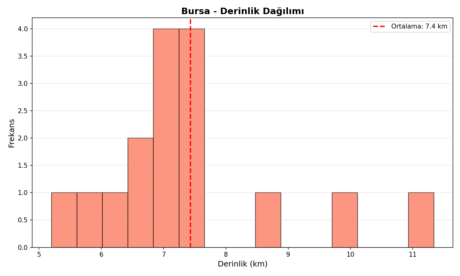 Derinlik Dağılımı