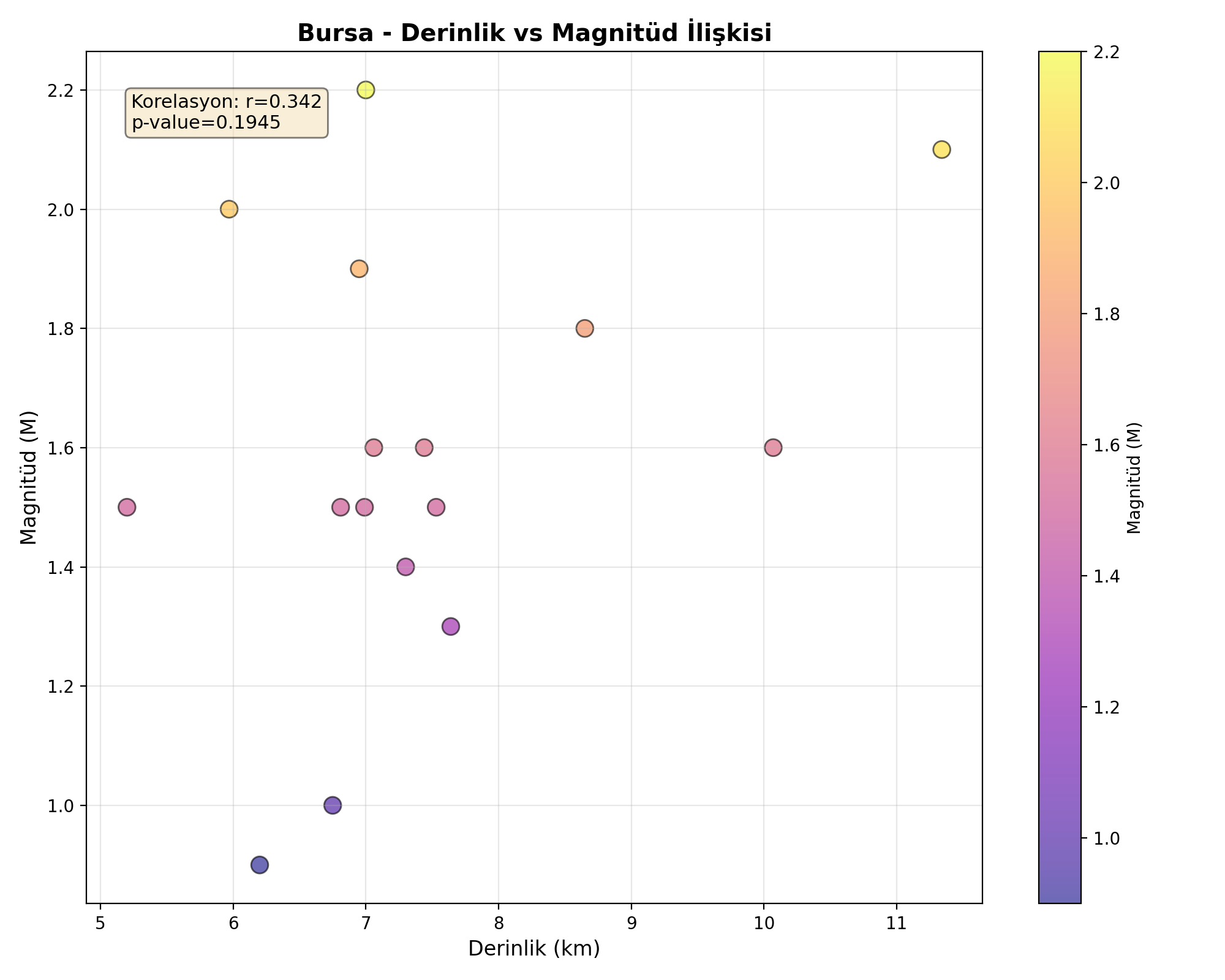 Derinlik-Magnitüd