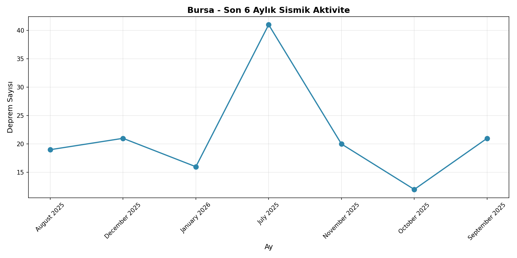 6 Aylık Trend