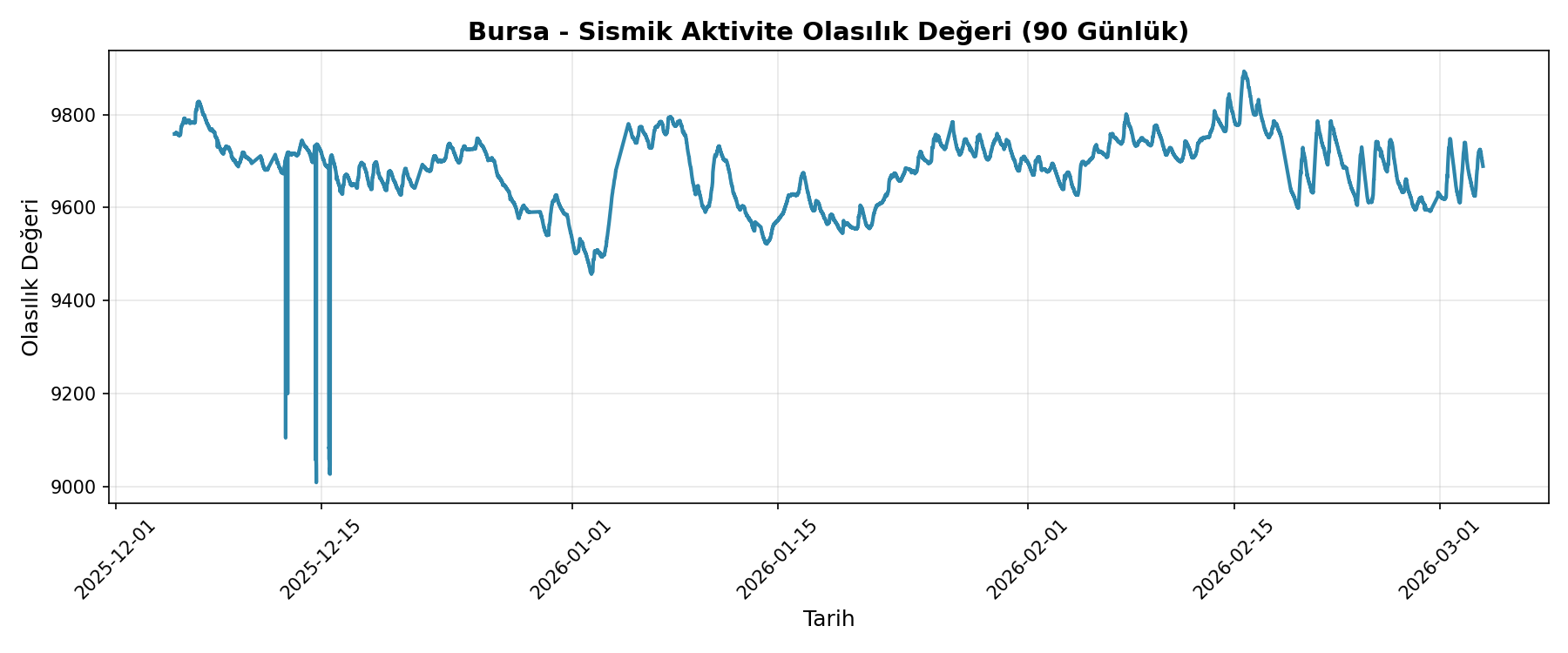 Olasılık Trendi
