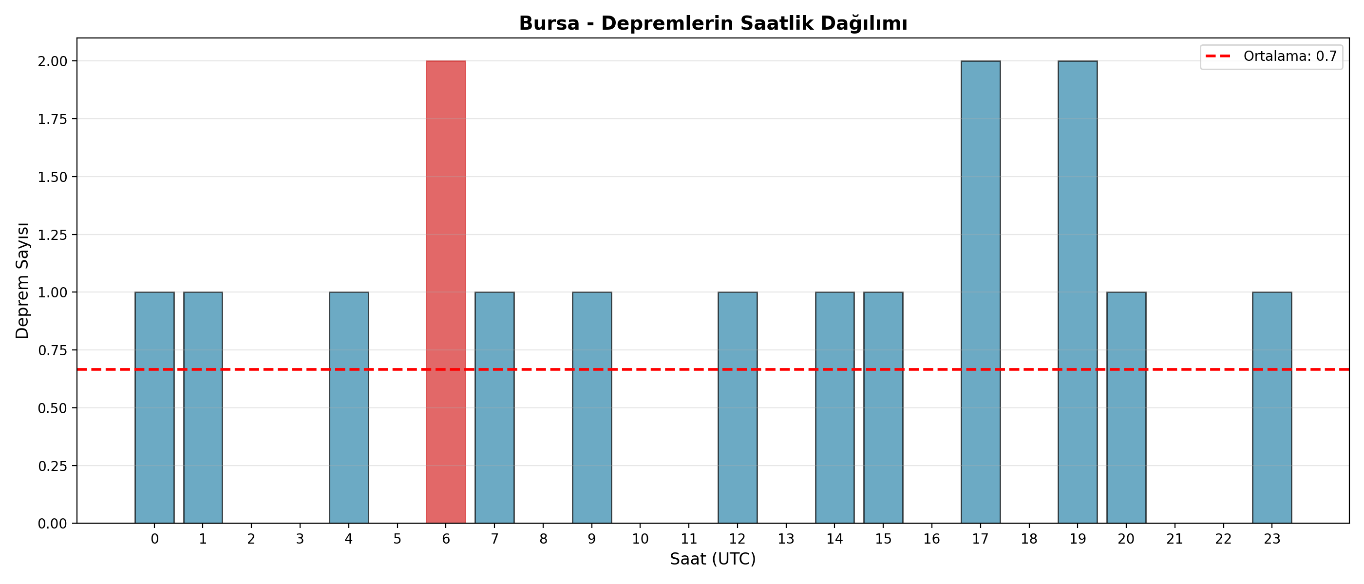 Saatlik Dağılım